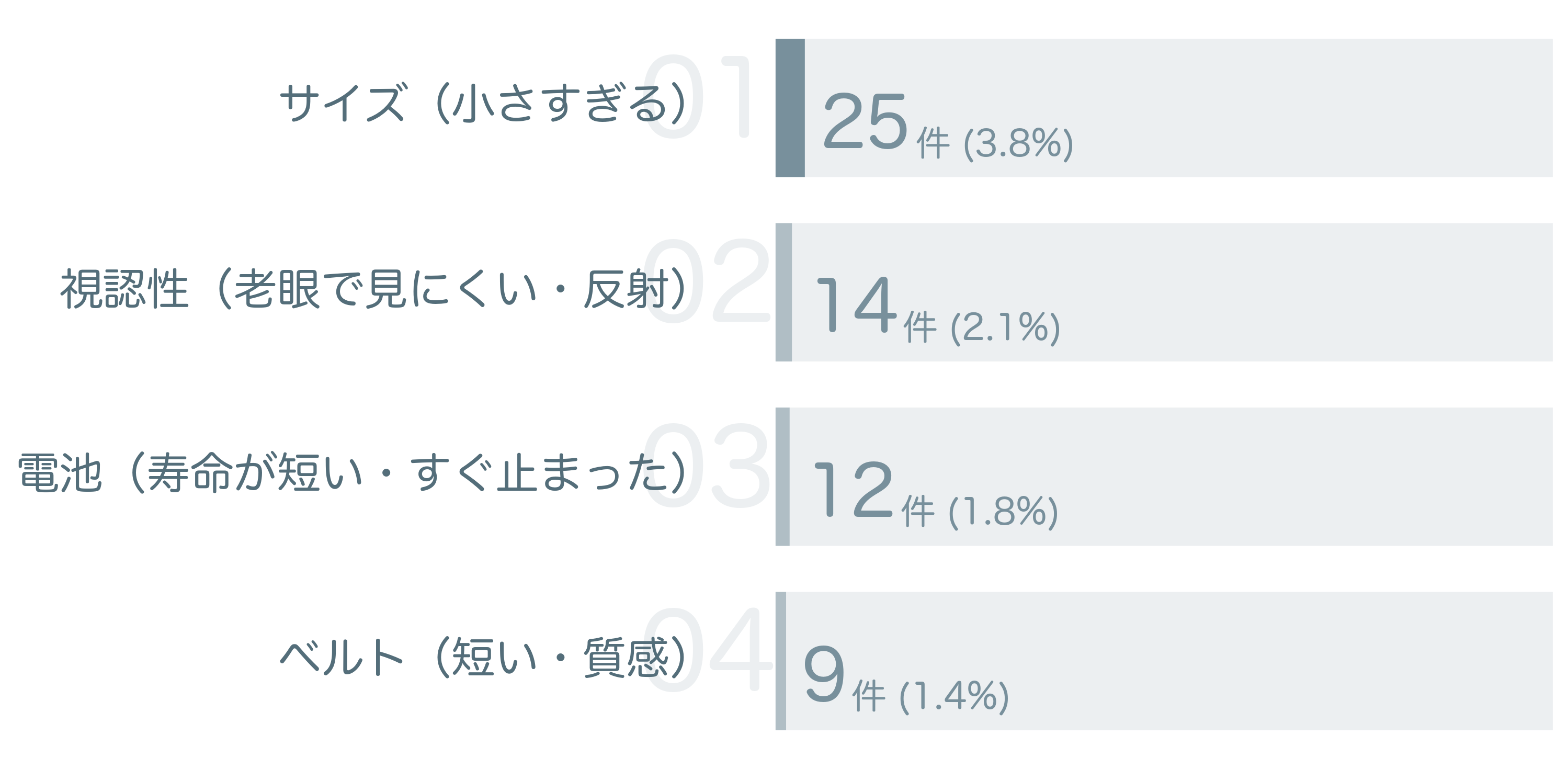 低評価の要因分析