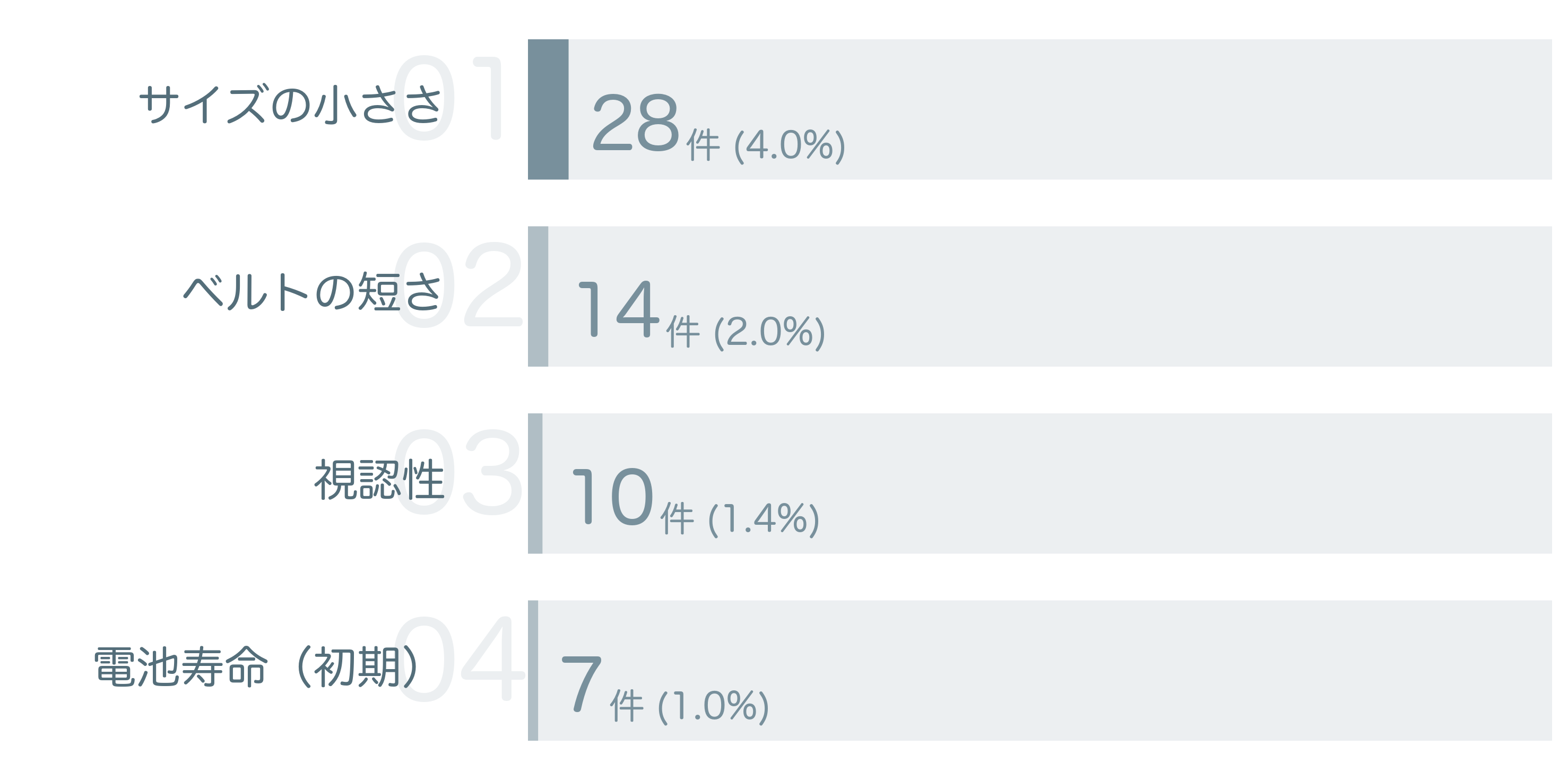 低評価の要因分析