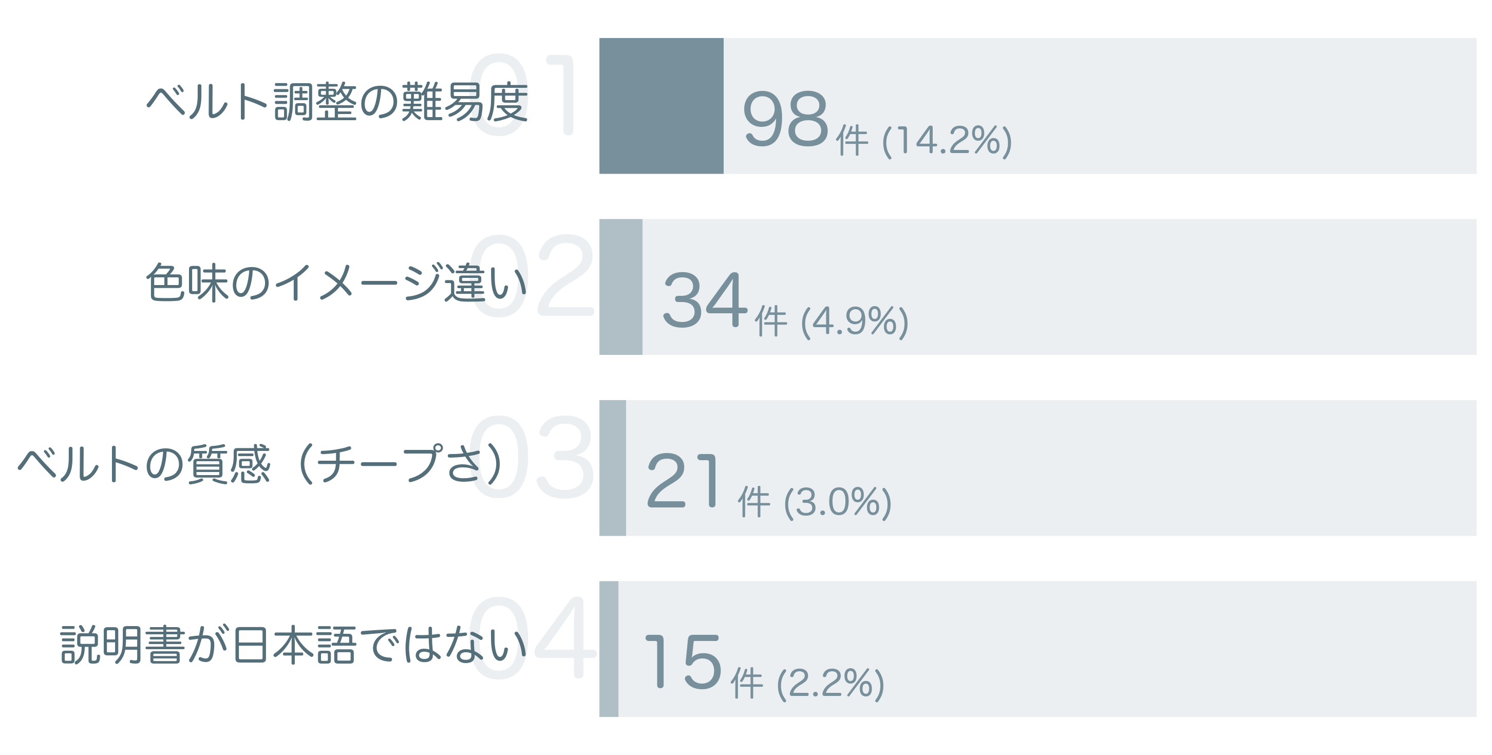 低評価の要因分析
