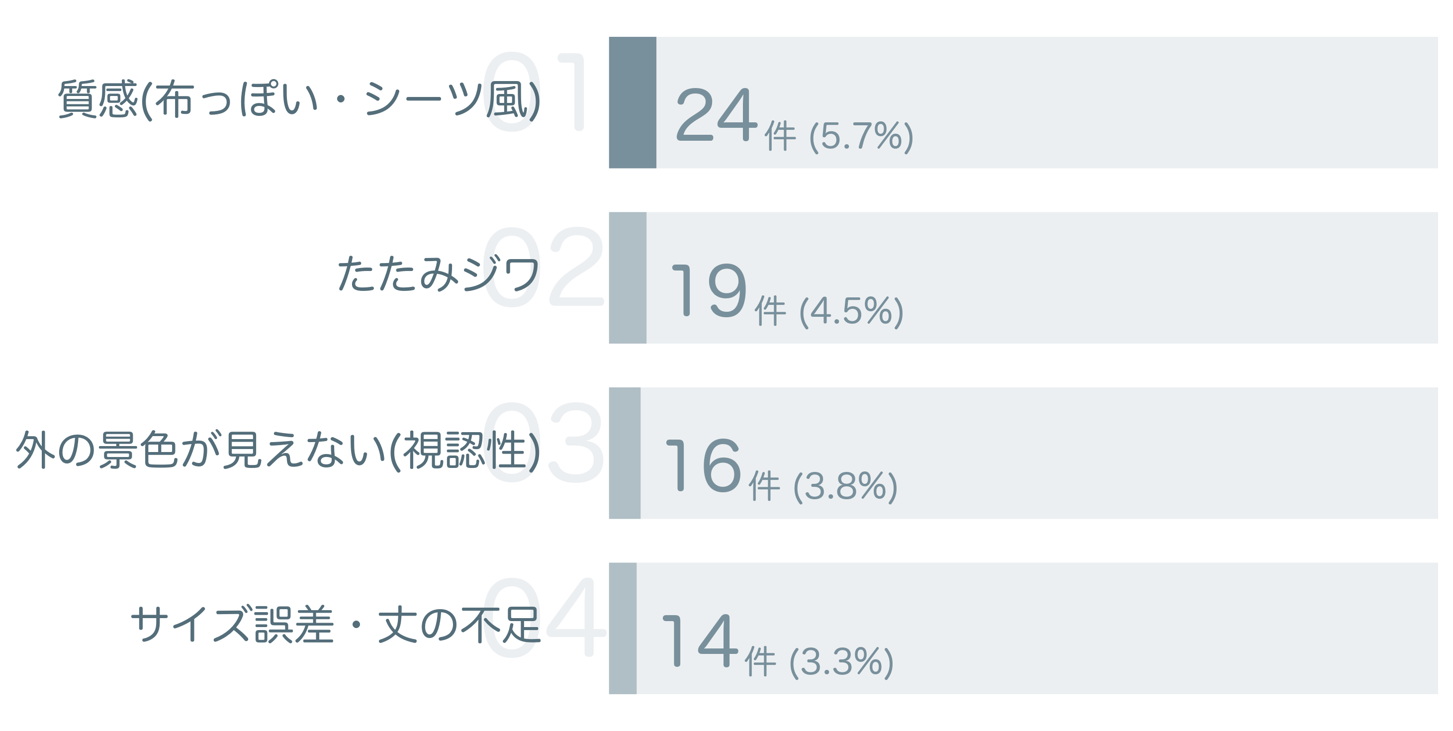 低評価の要因分析