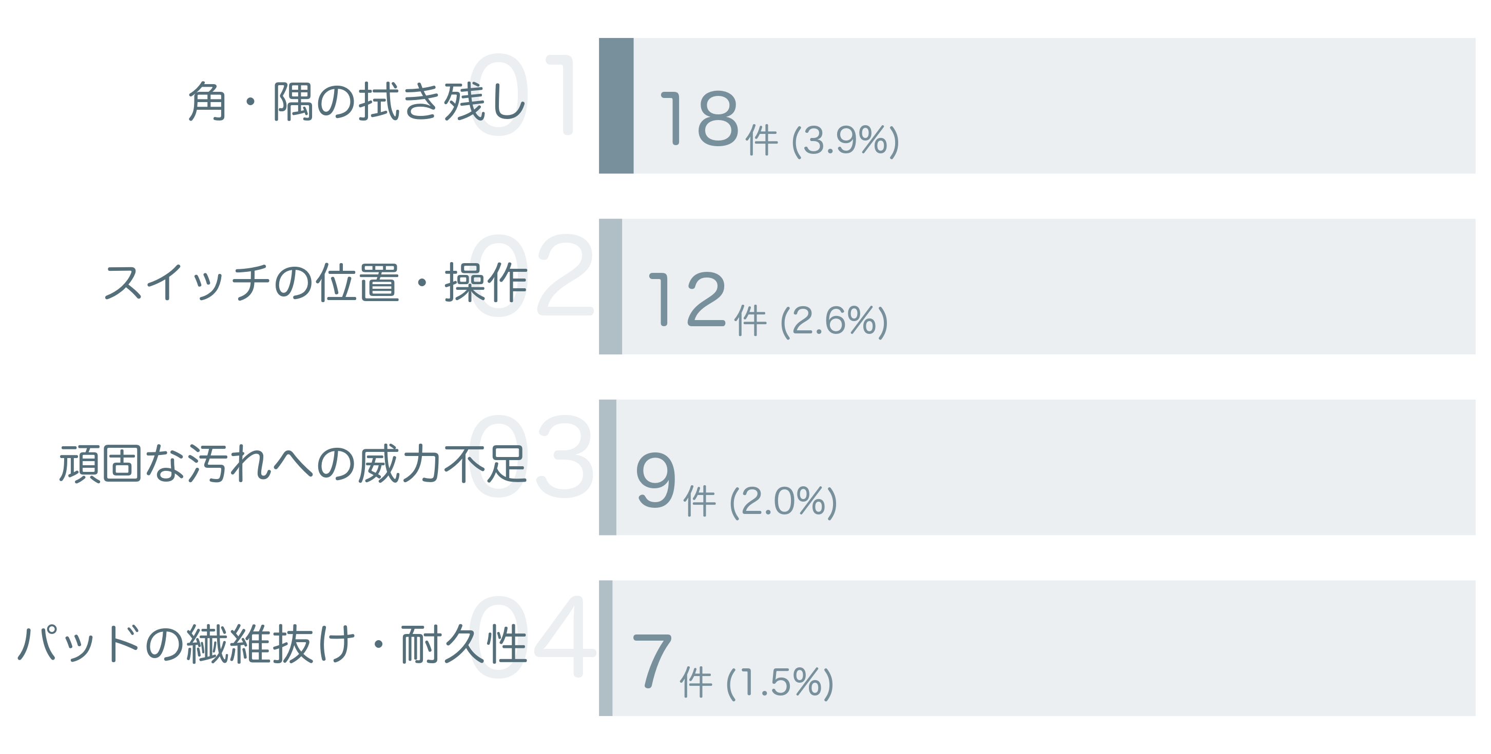 低評価の要因分析