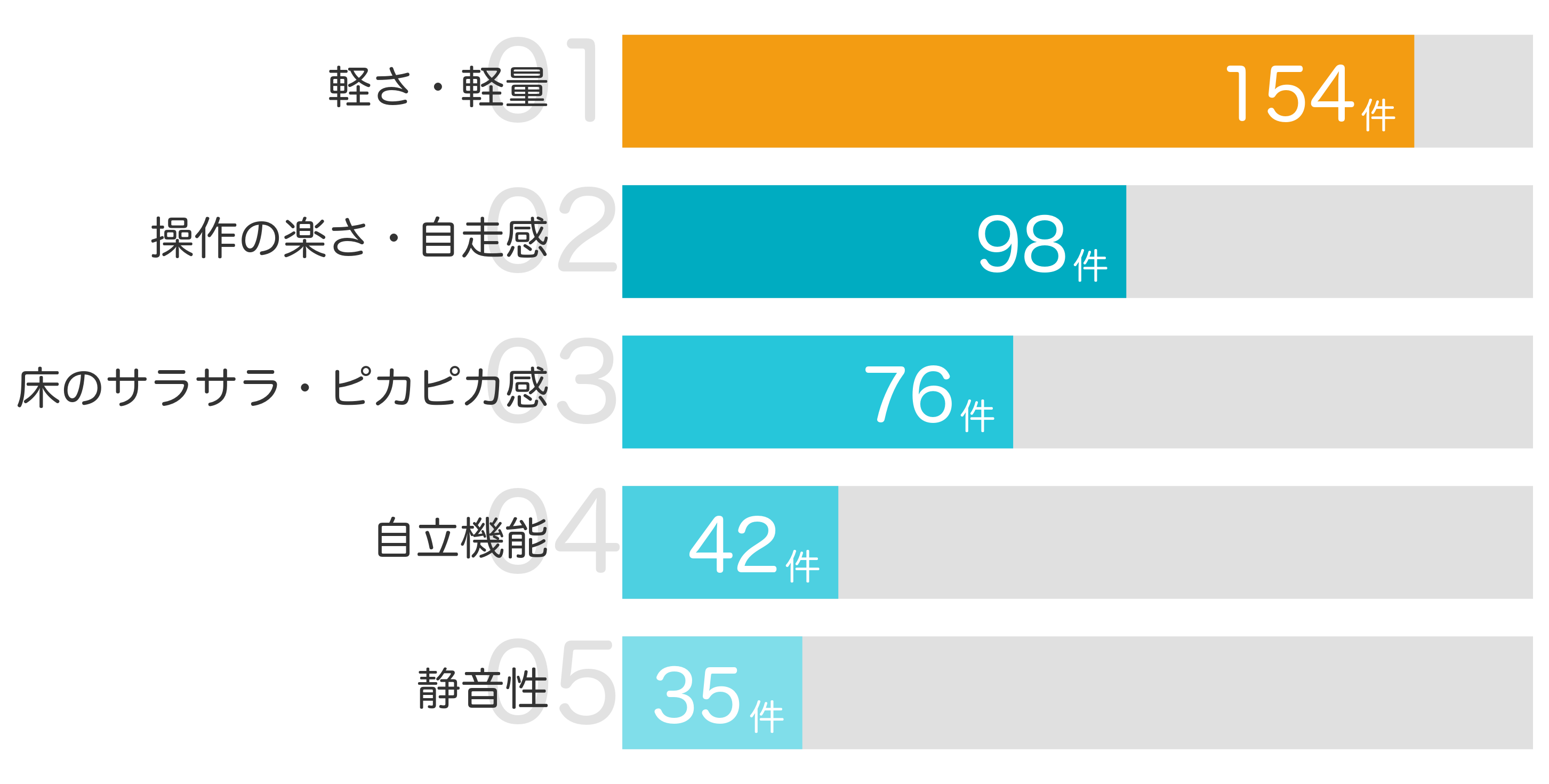 みんなが「買ってよかった」と答えたポイント TOP5
