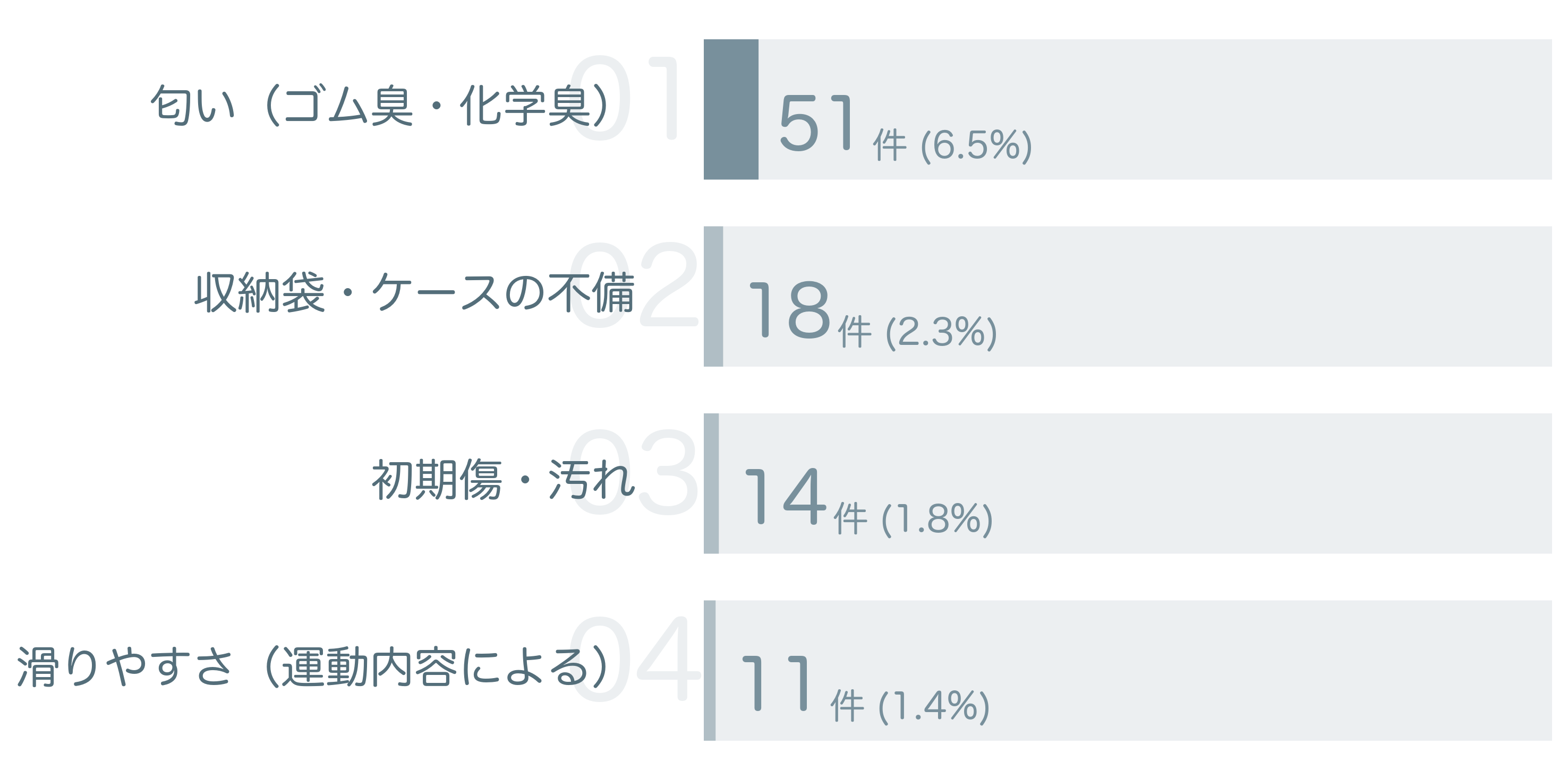 低評価の要因分析