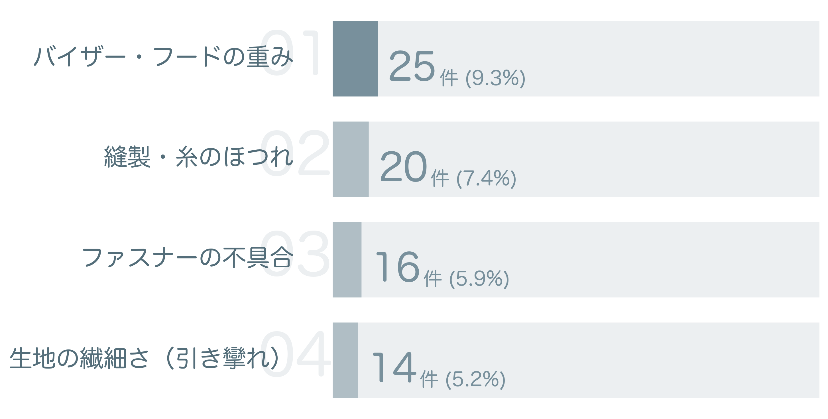 低評価の要因分析