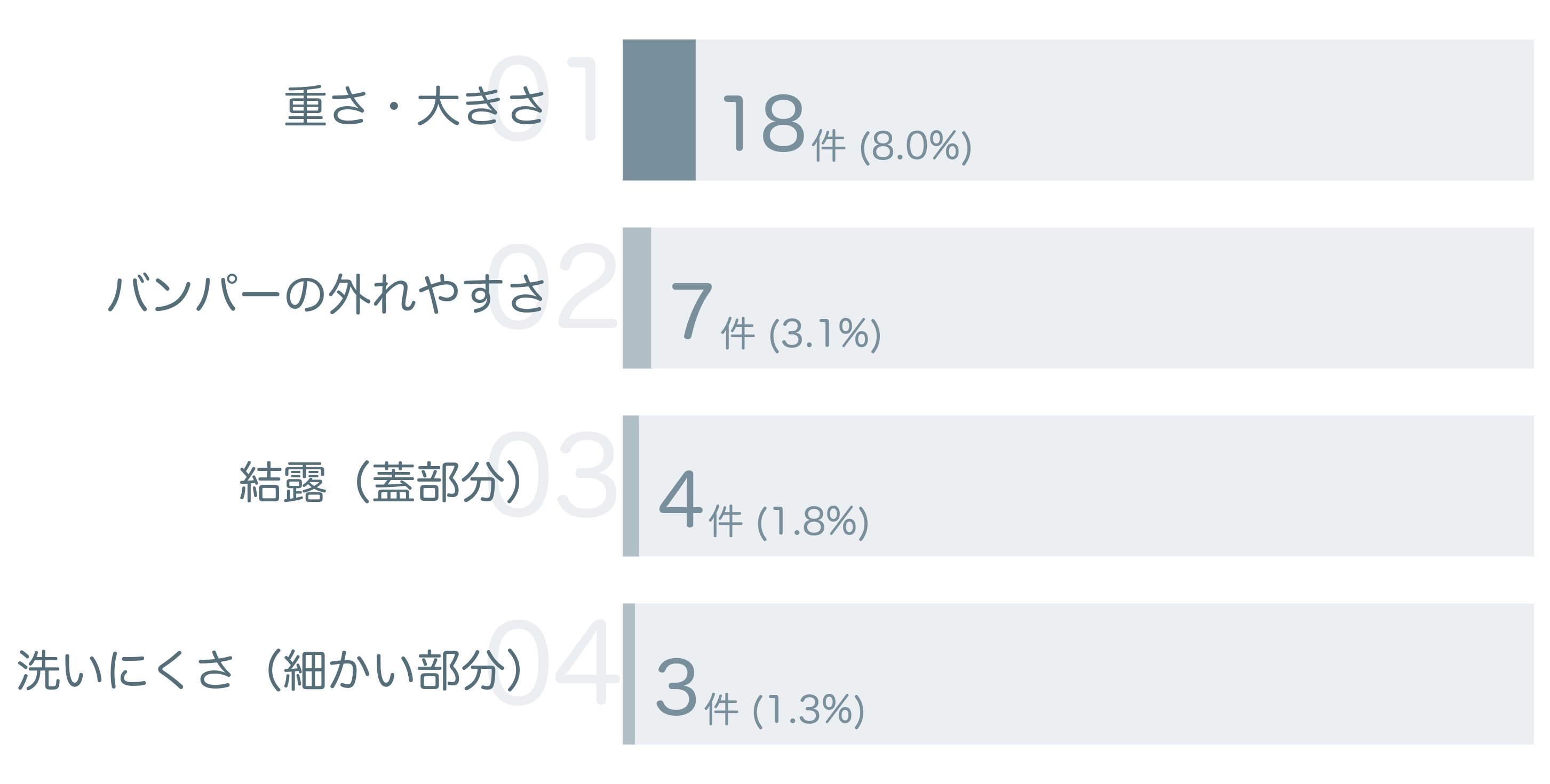 低評価の要因分析