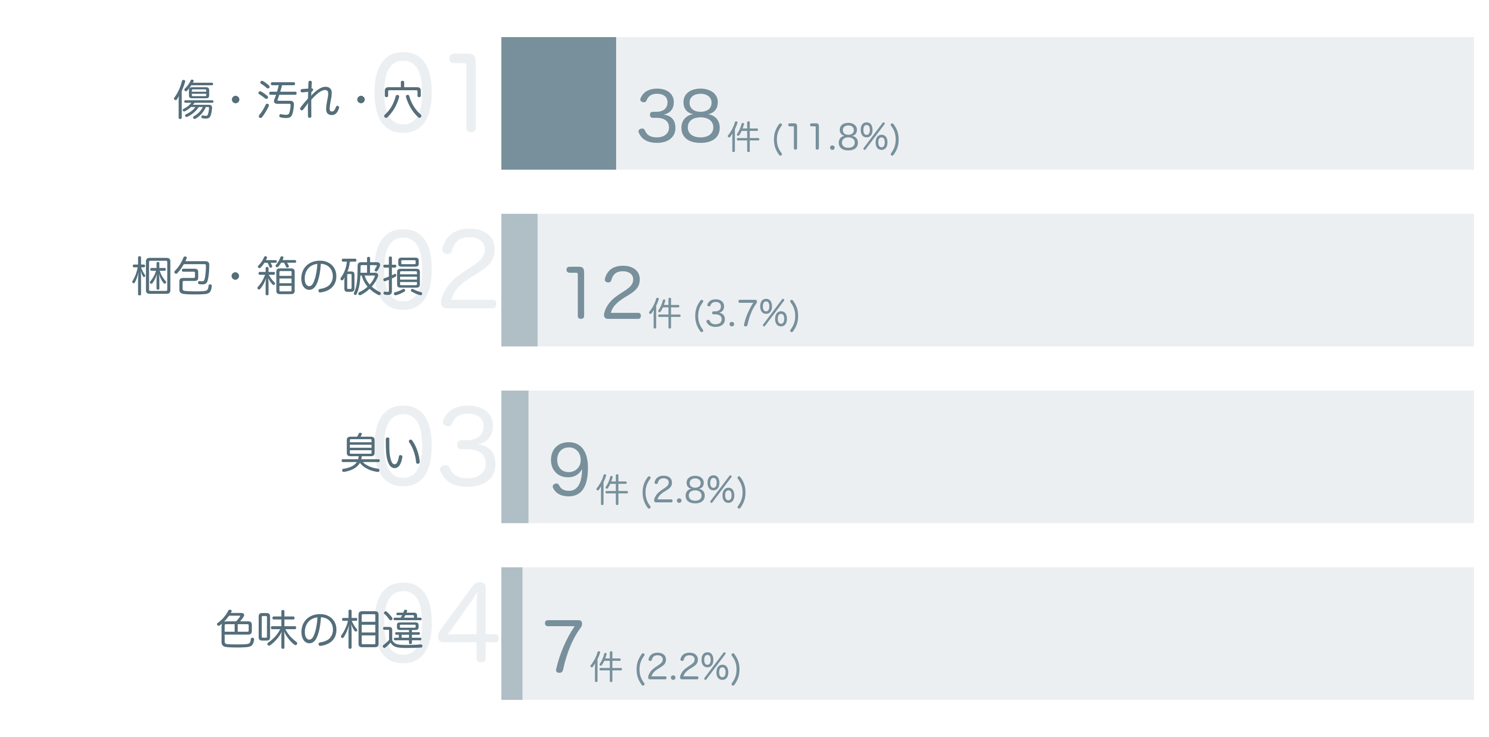 低評価の要因分析