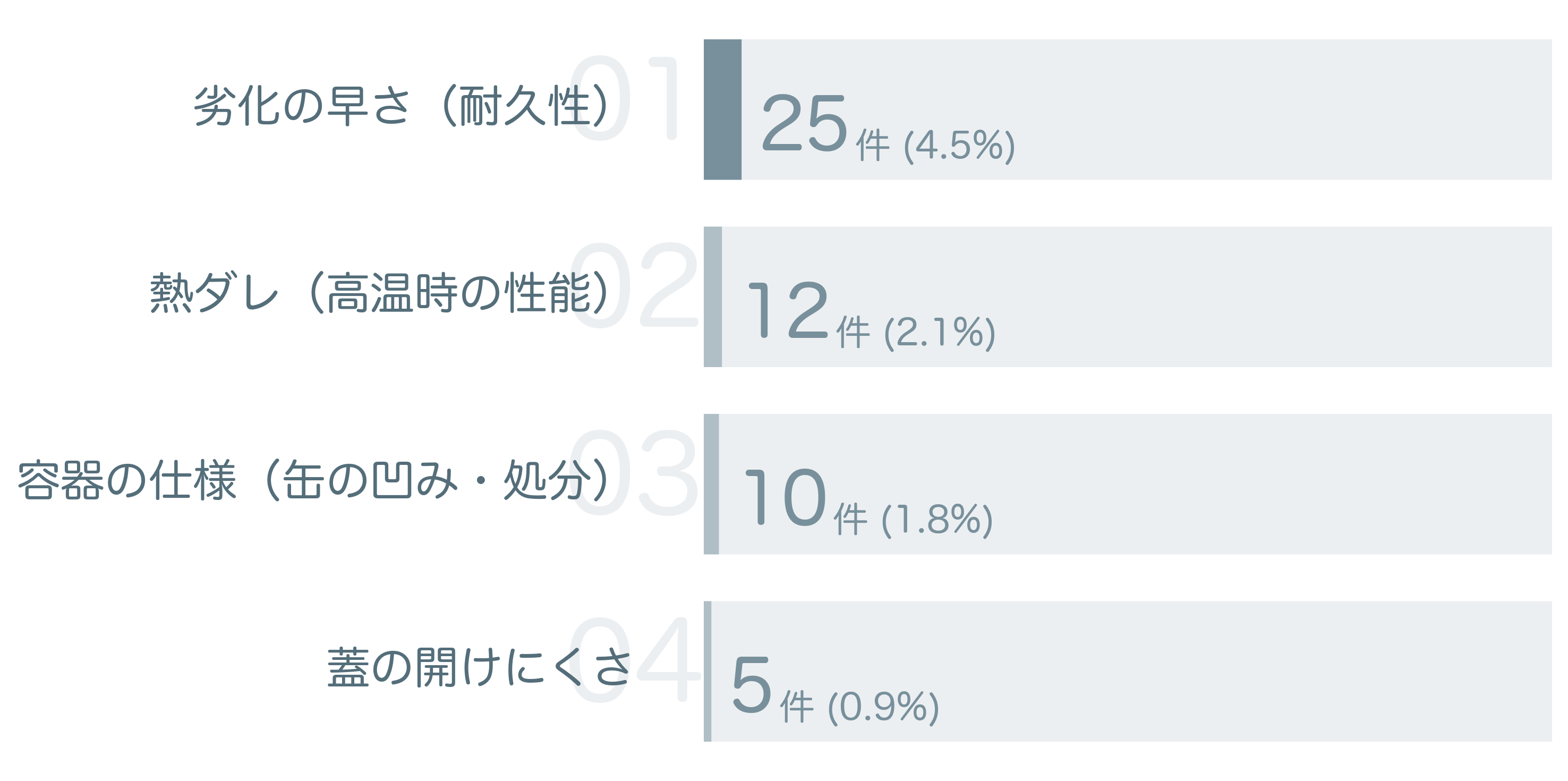 低評価の要因分析