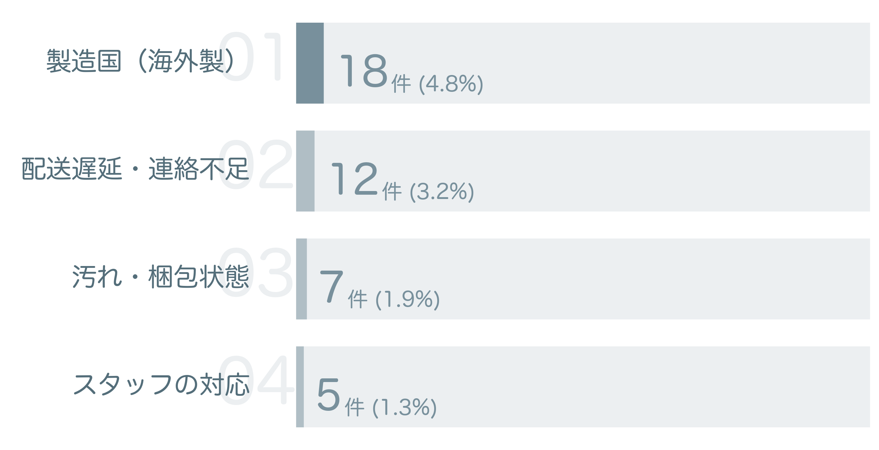 低評価の要因分析