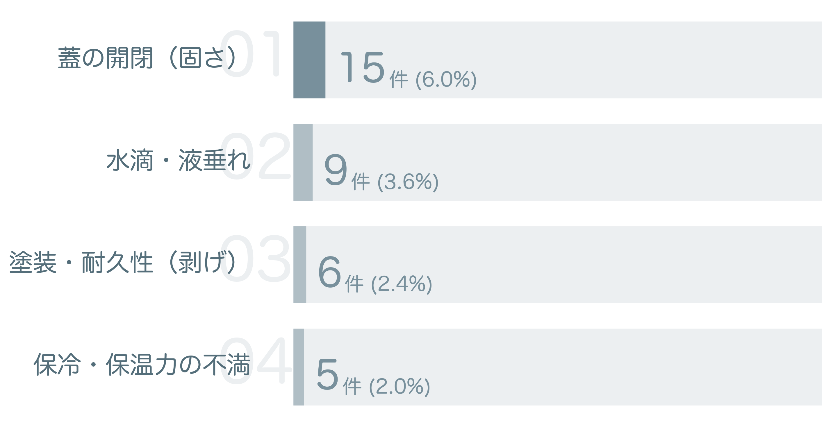 低評価の要因分析