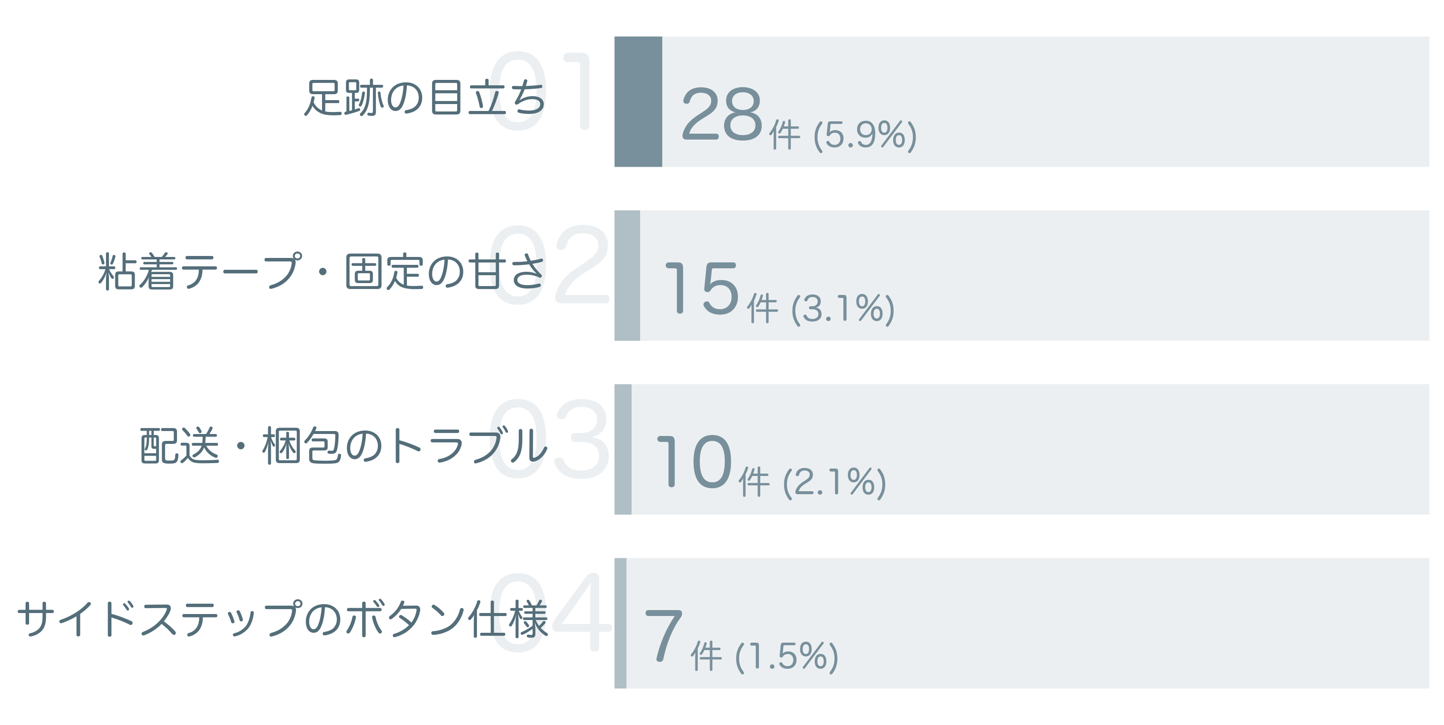 低評価の要因分析