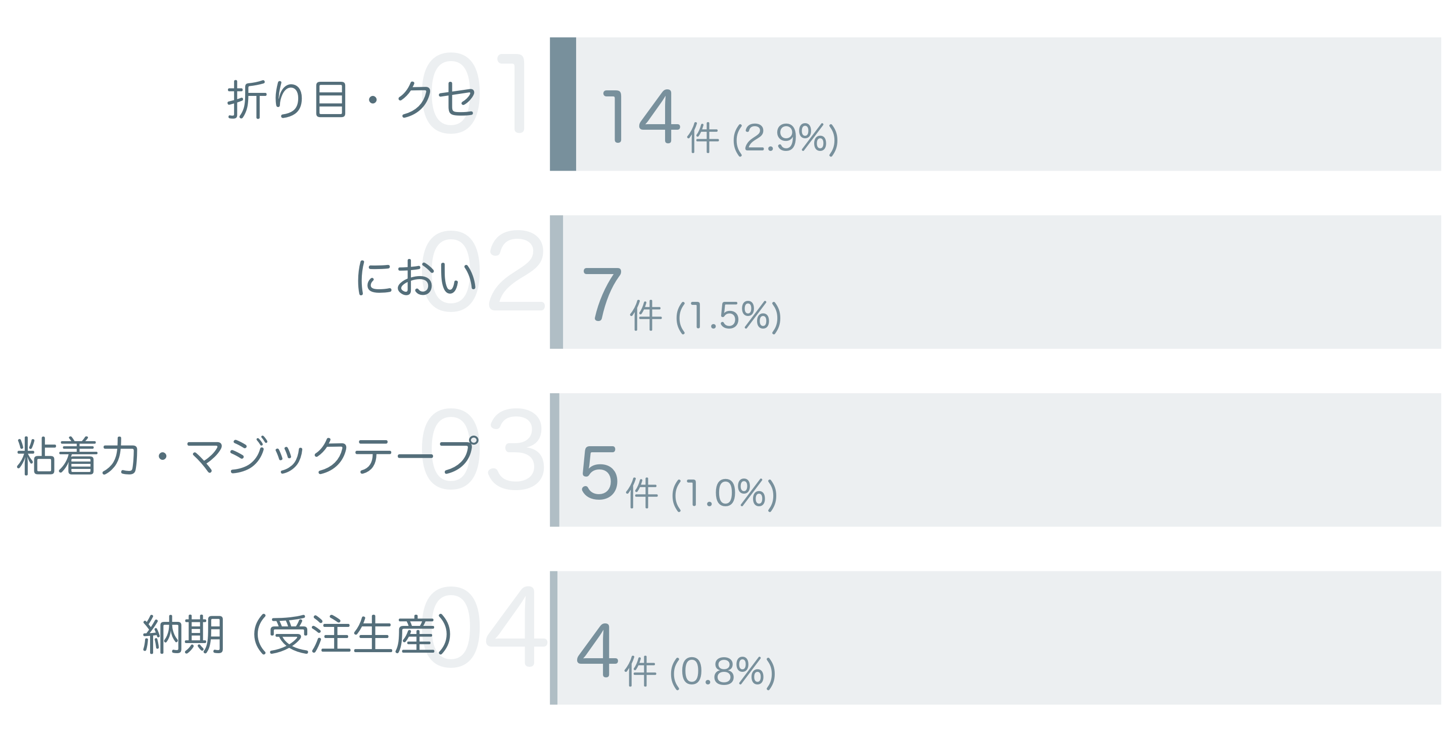 低評価の要因分析