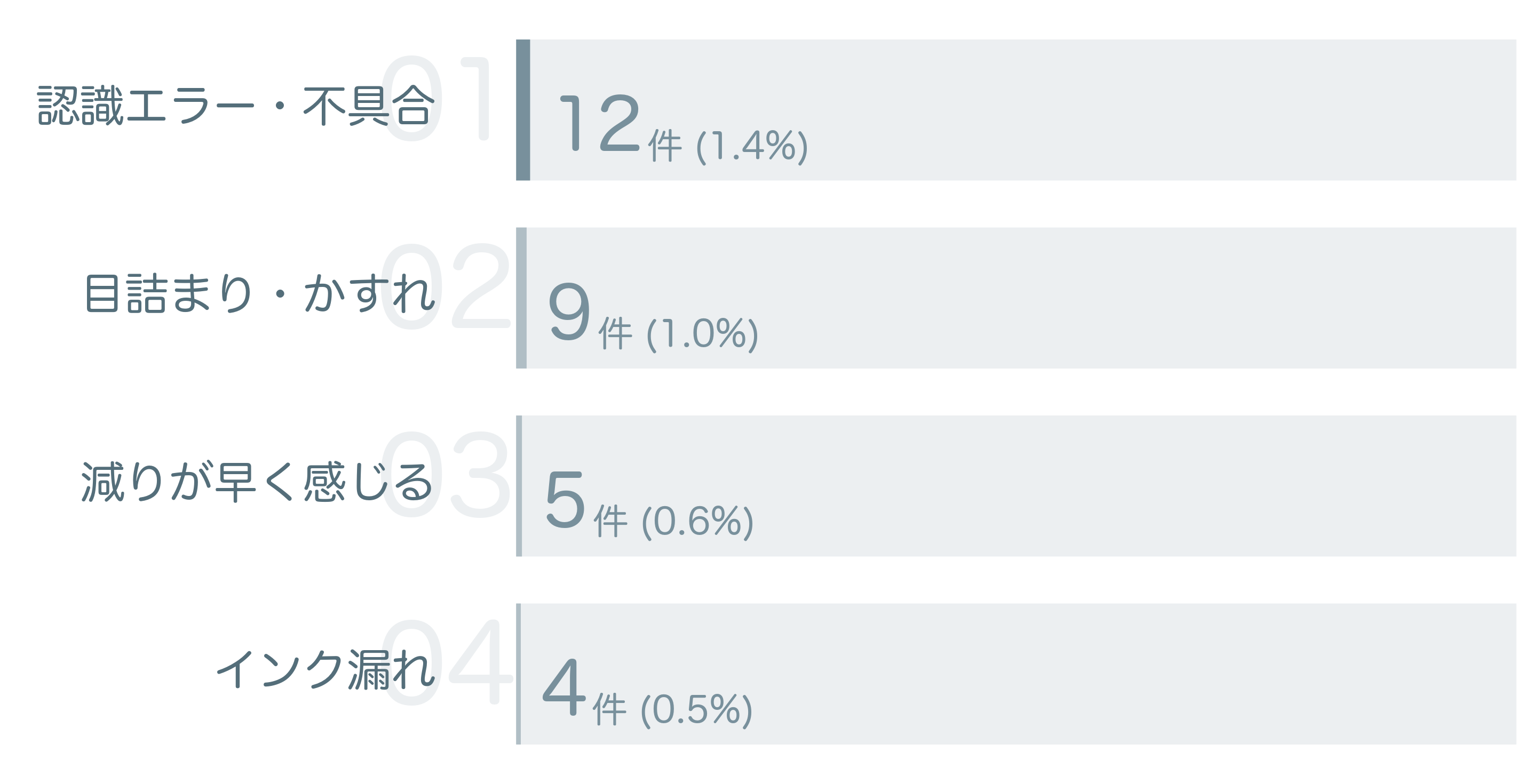 低評価の要因分析