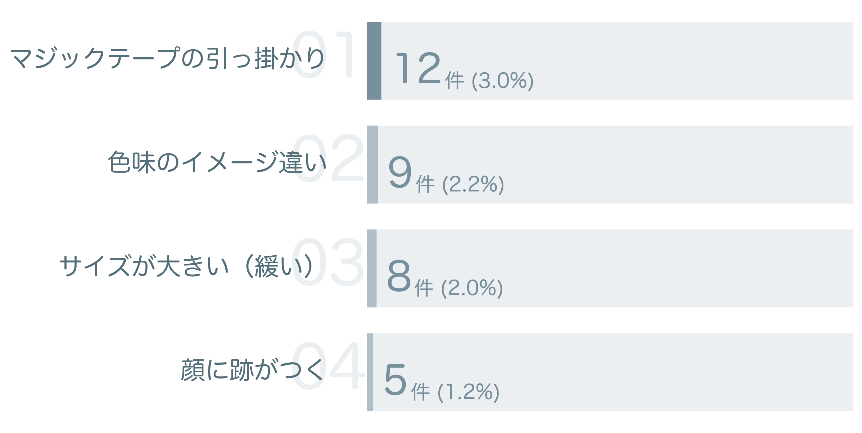 低評価の要因分析