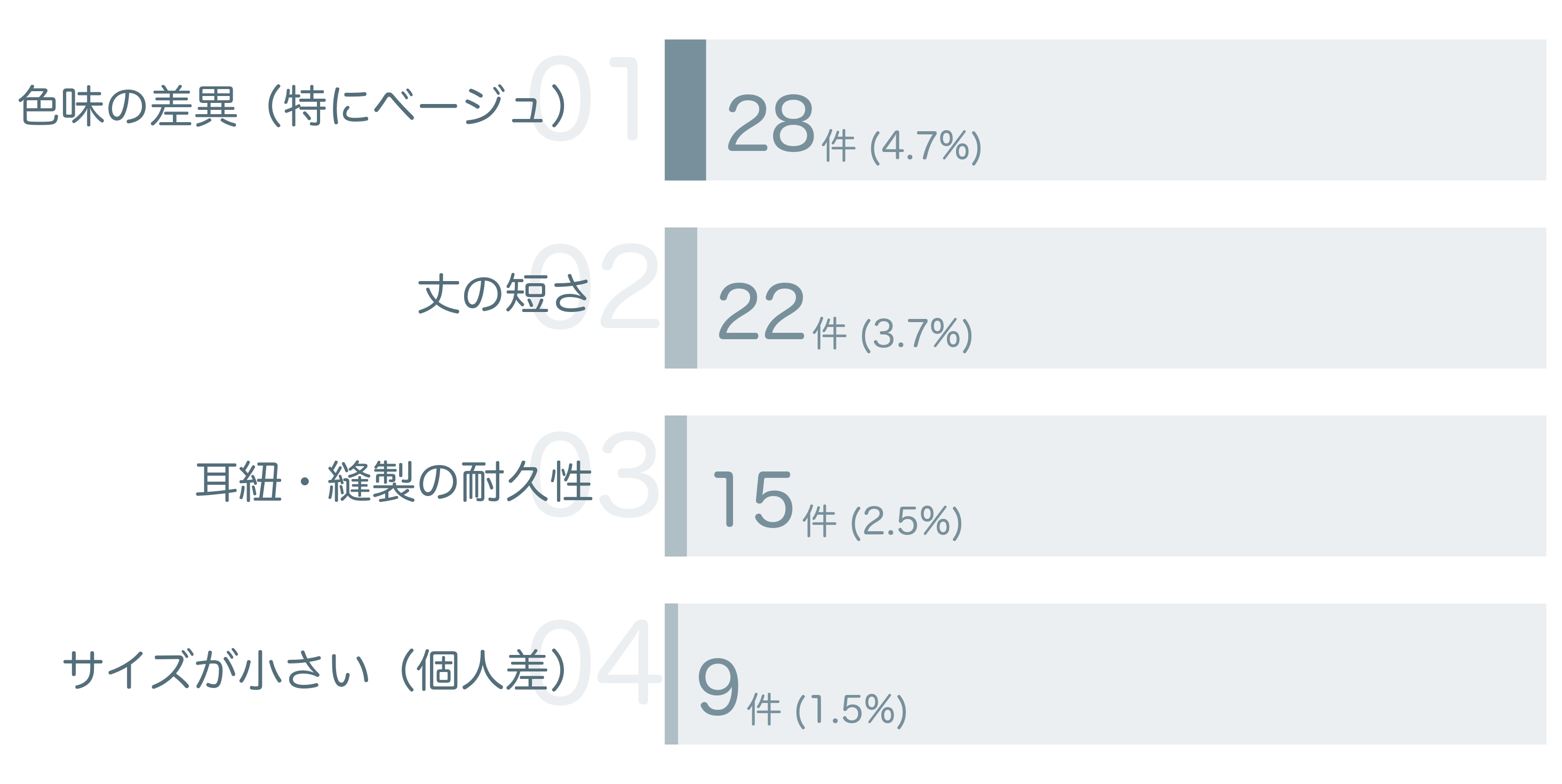低評価の要因分析