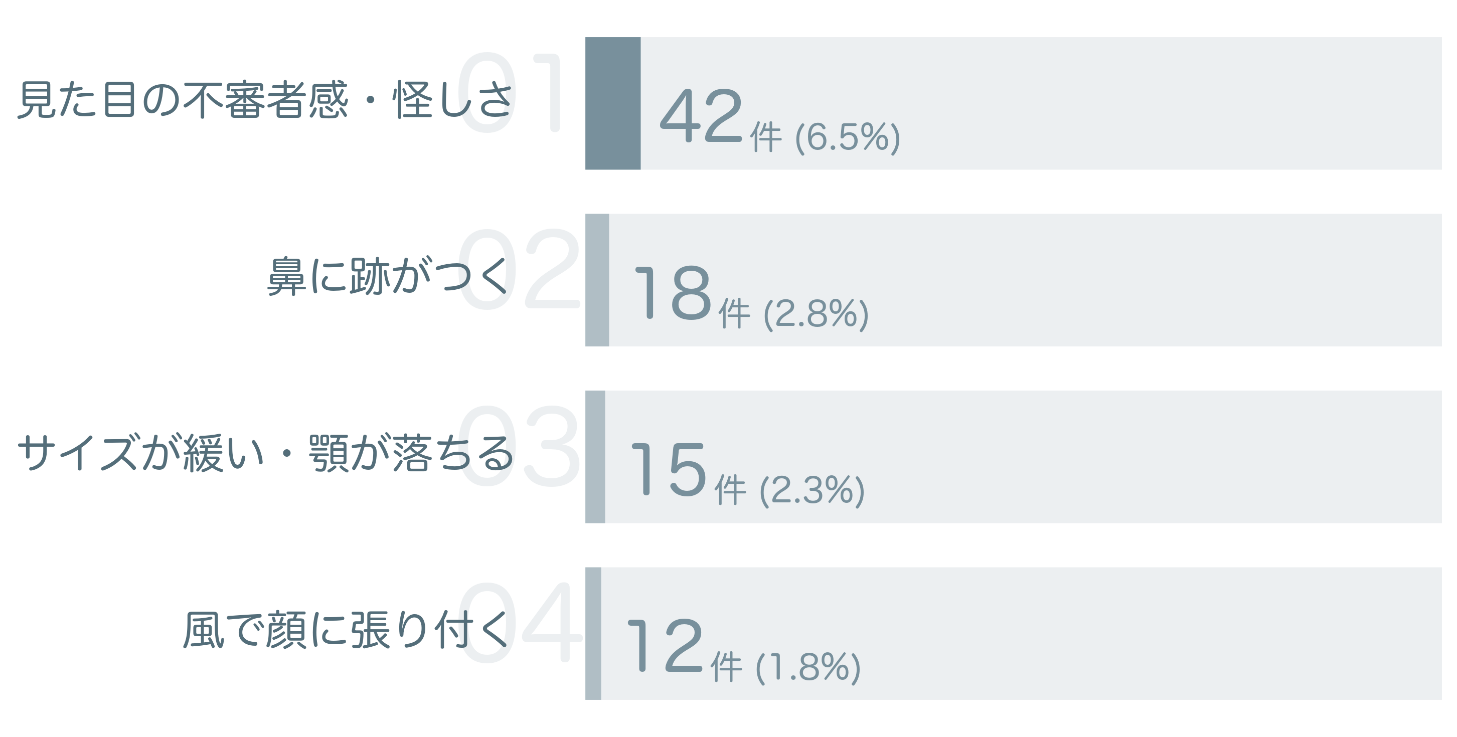 低評価の要因分析