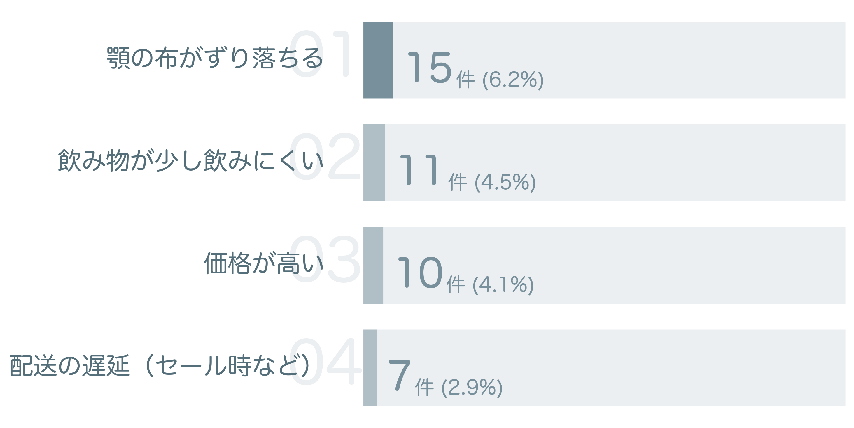 低評価の要因分析