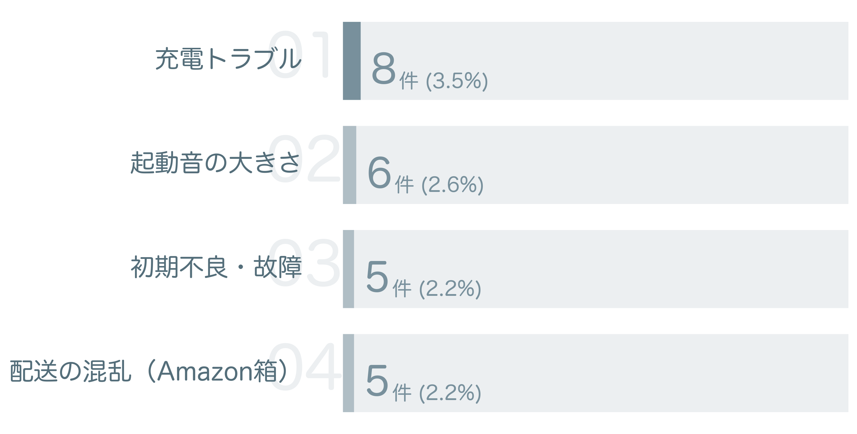 低評価の要因分析