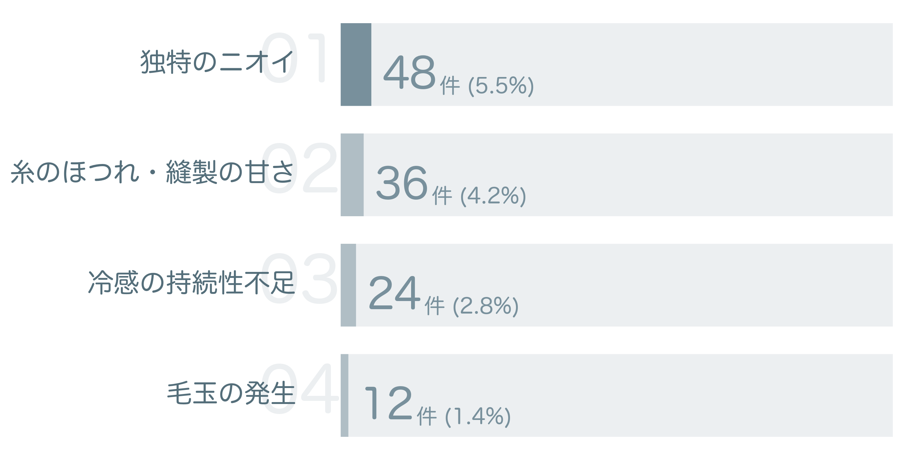 低評価の要因分析