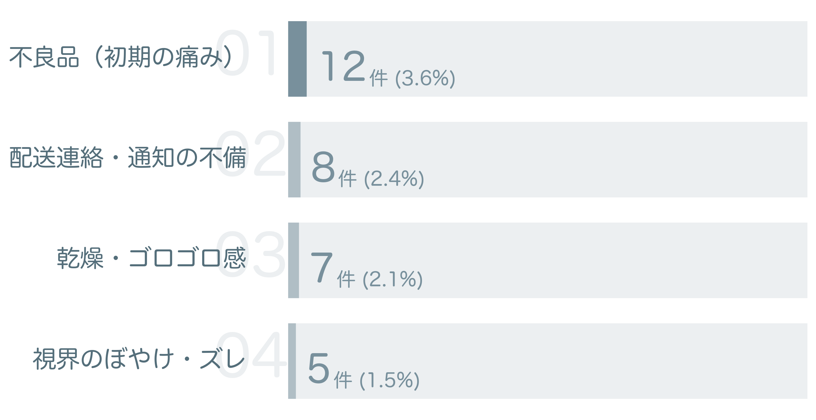 低評価の要因分析