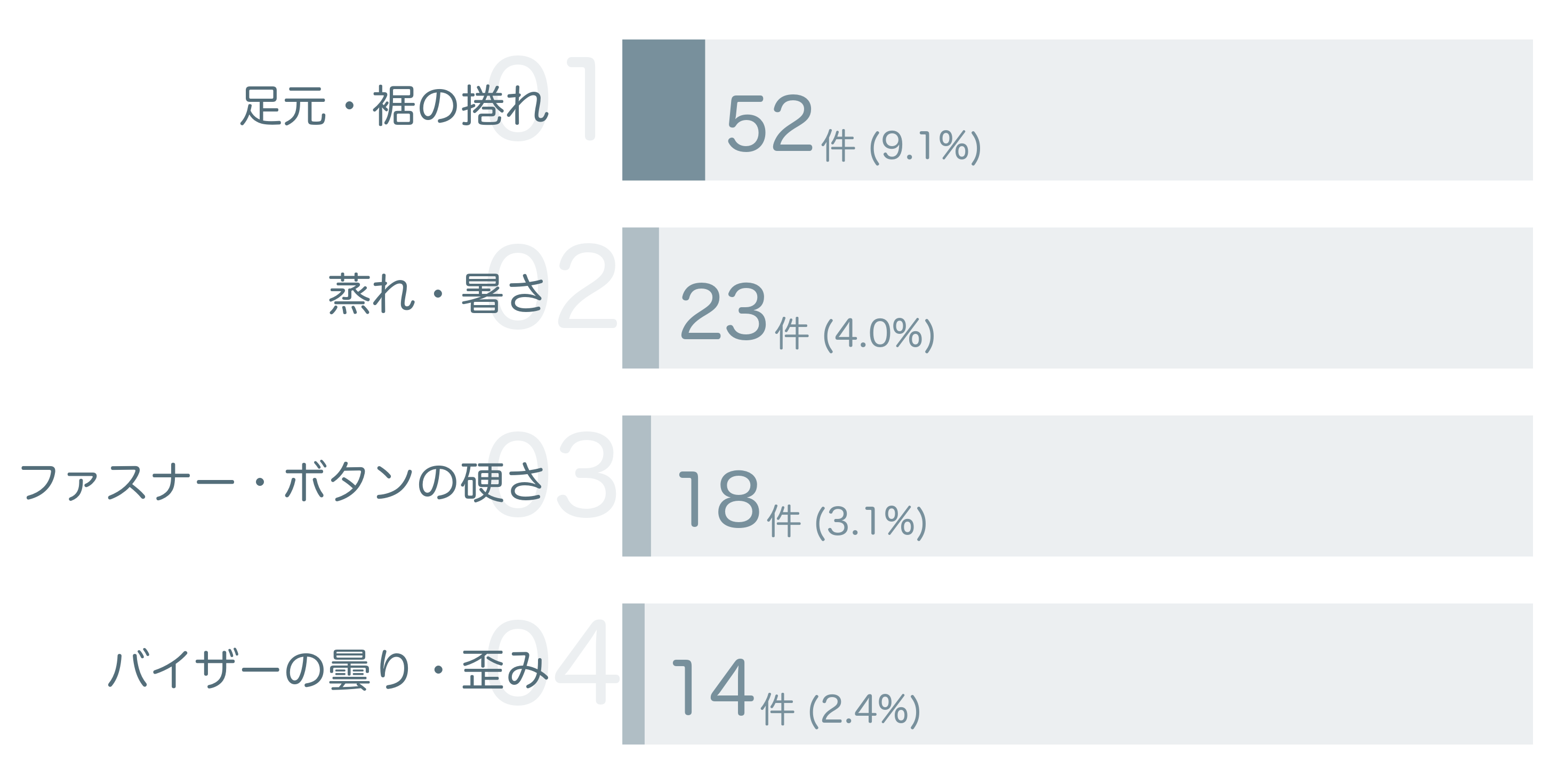 低評価の要因分析