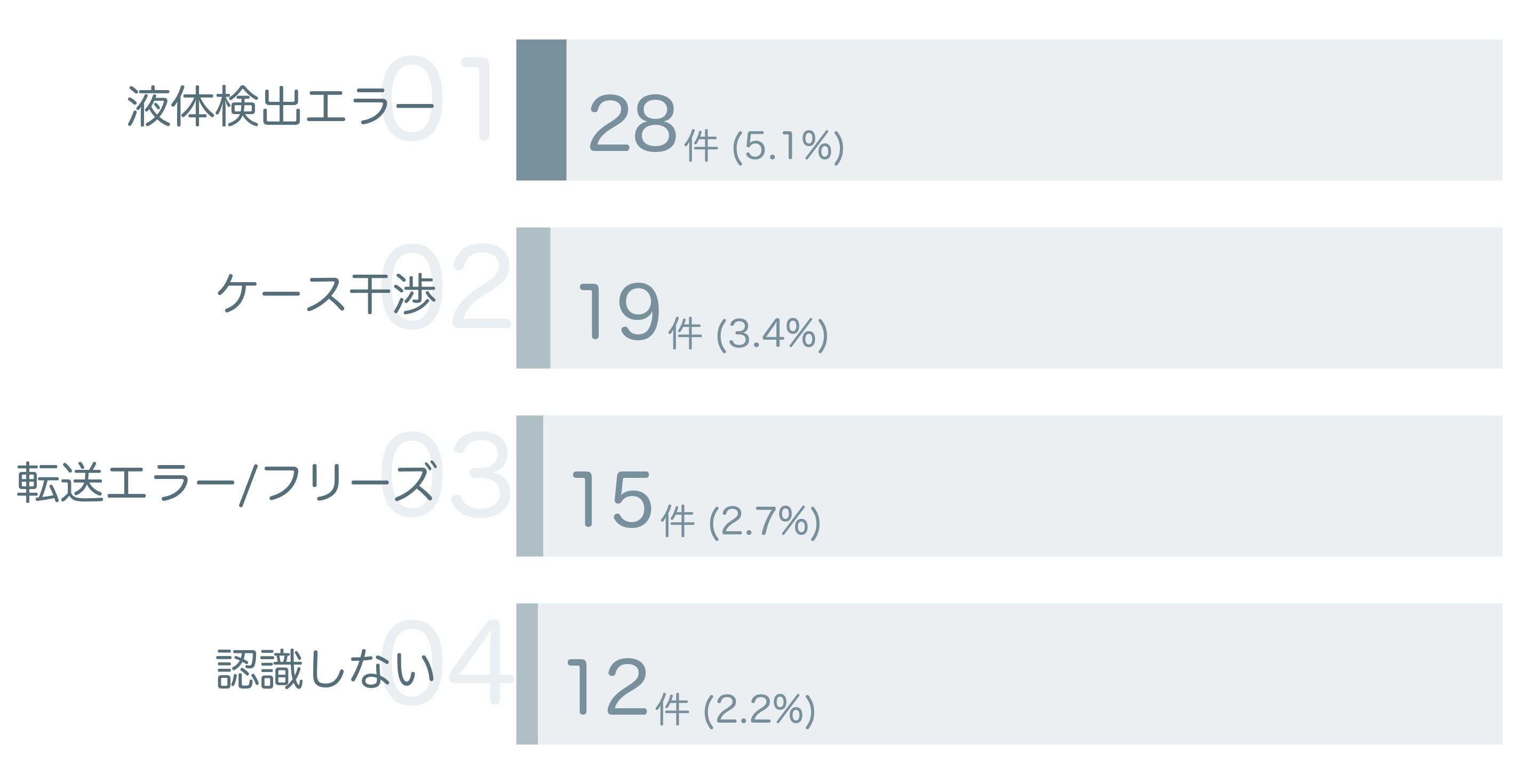低評価の要因分析