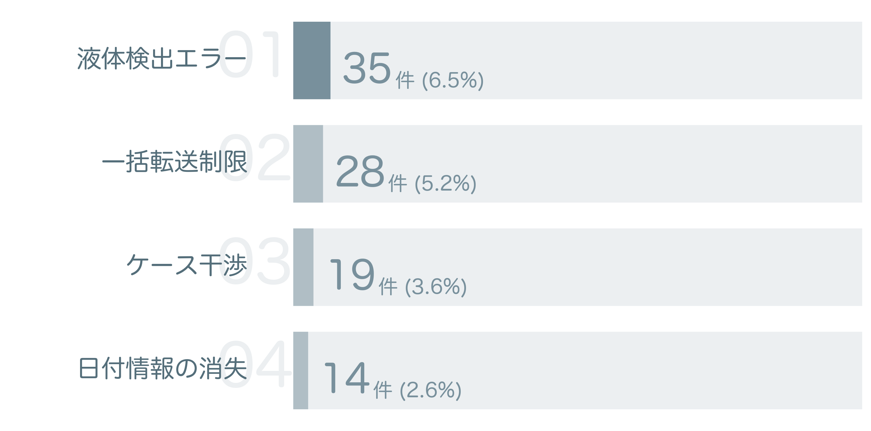 低評価の要因分析