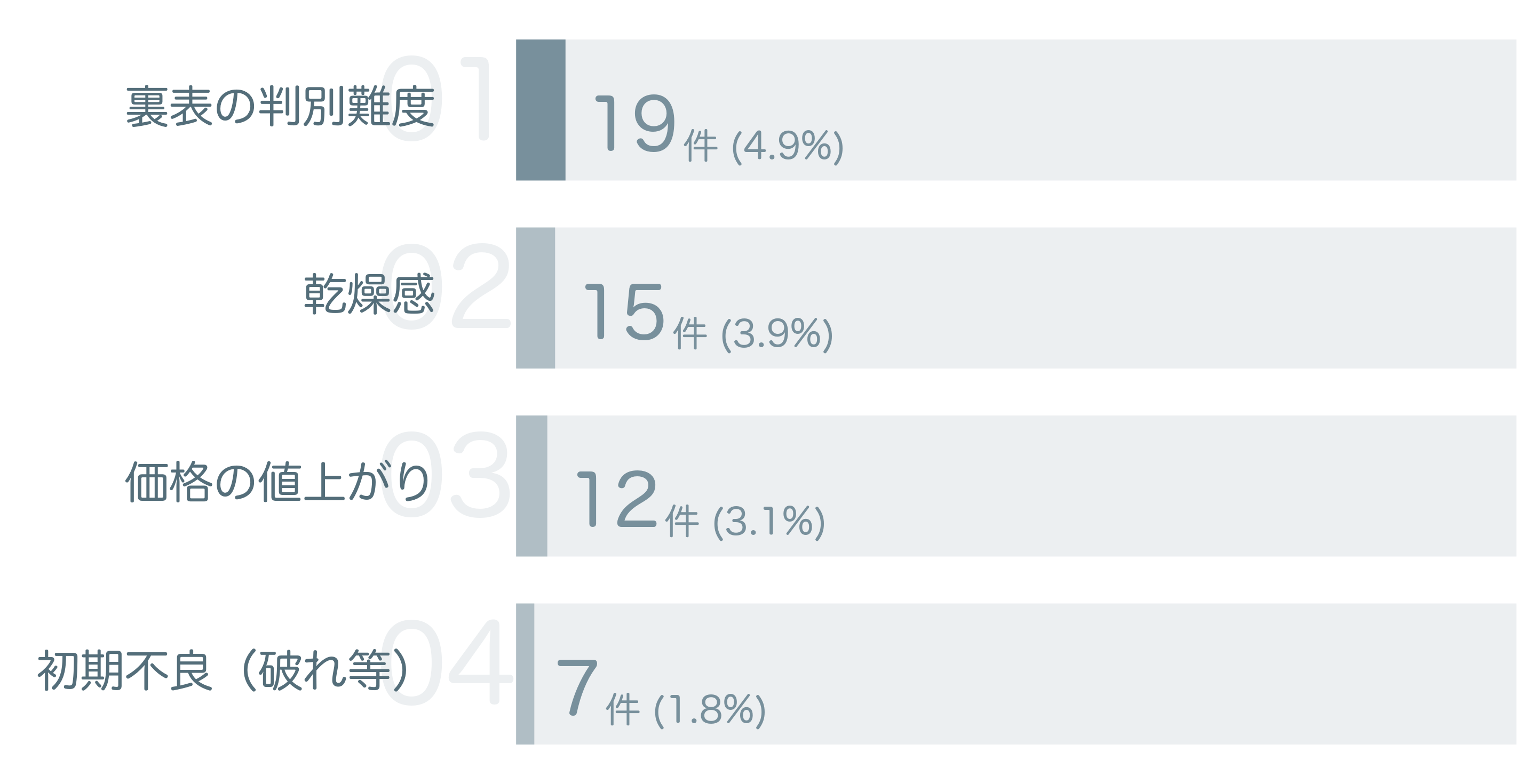 低評価の要因分析