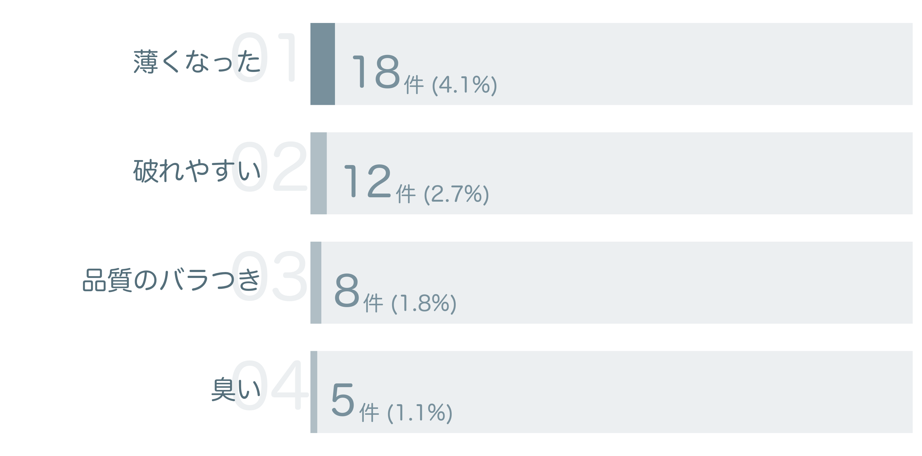 低評価の要因分析