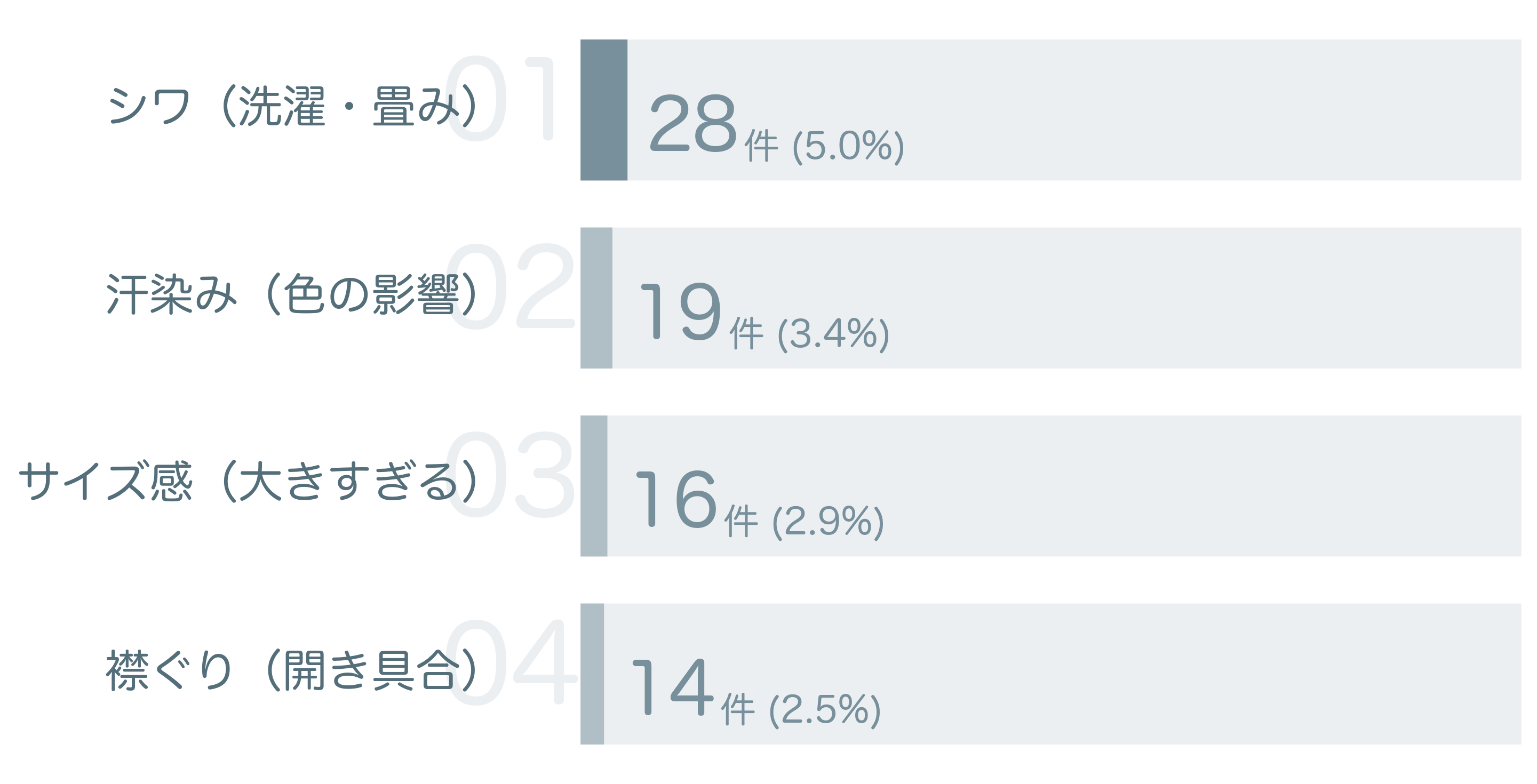 低評価の要因分析