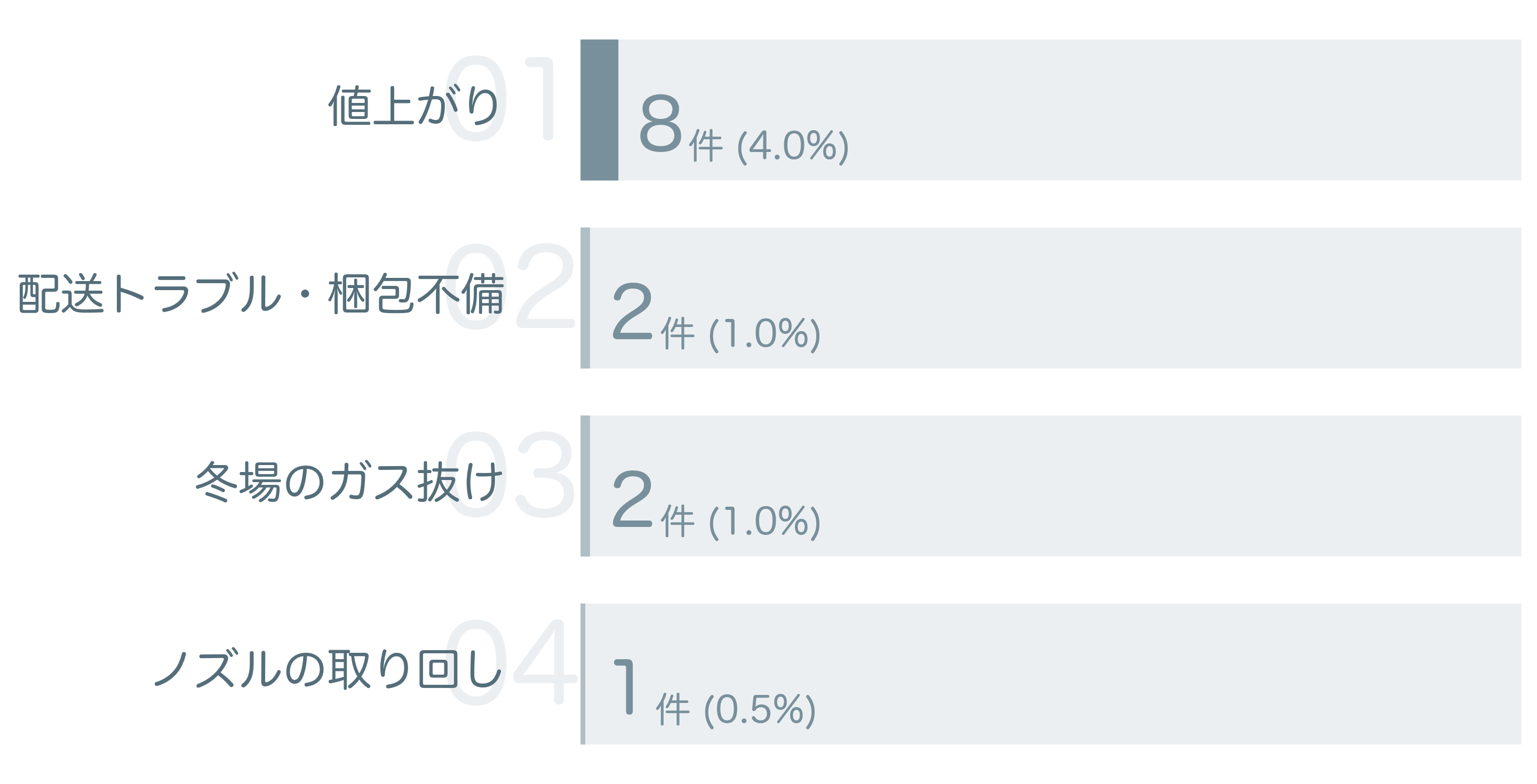 低評価の要因分析