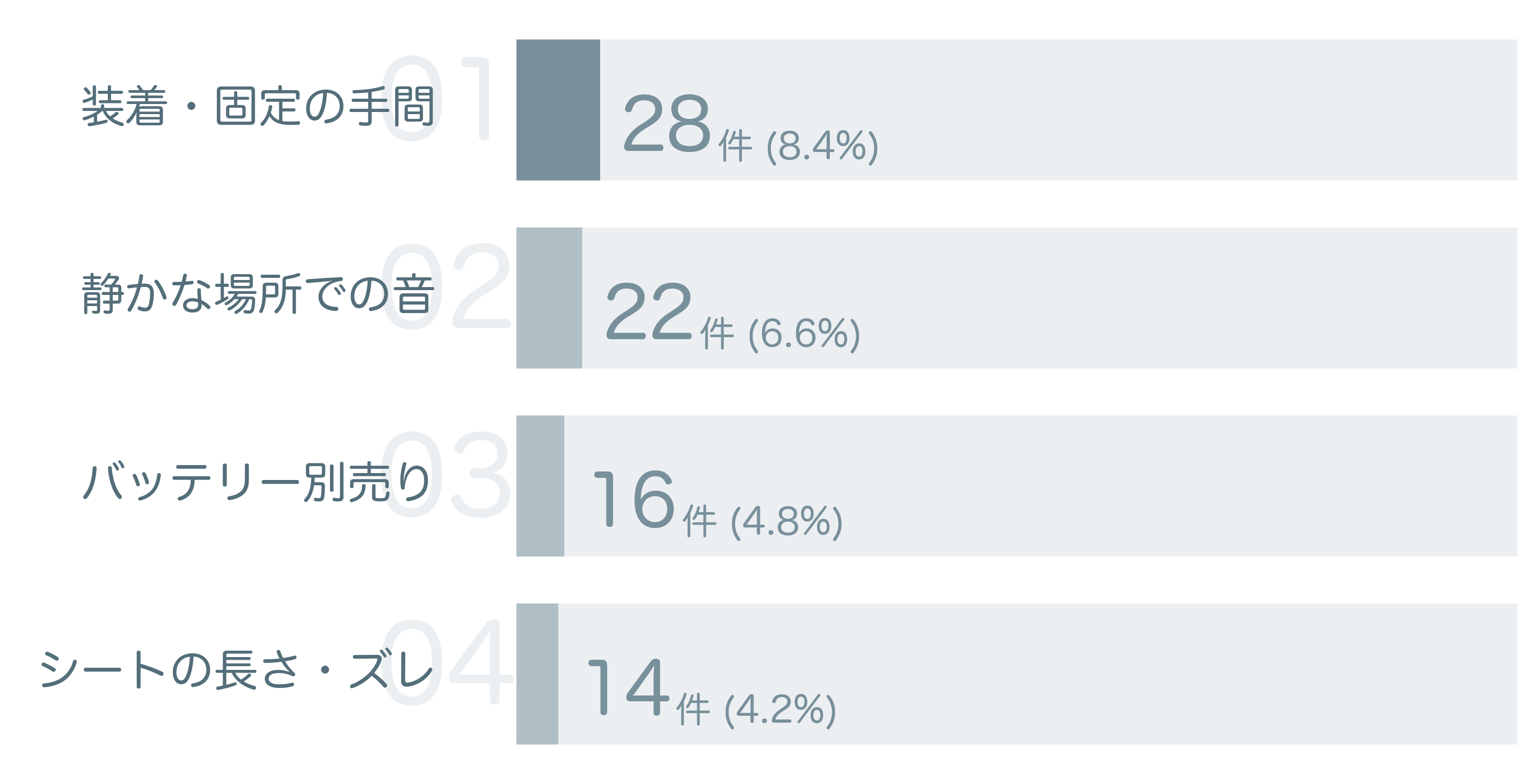 低評価の要因分析