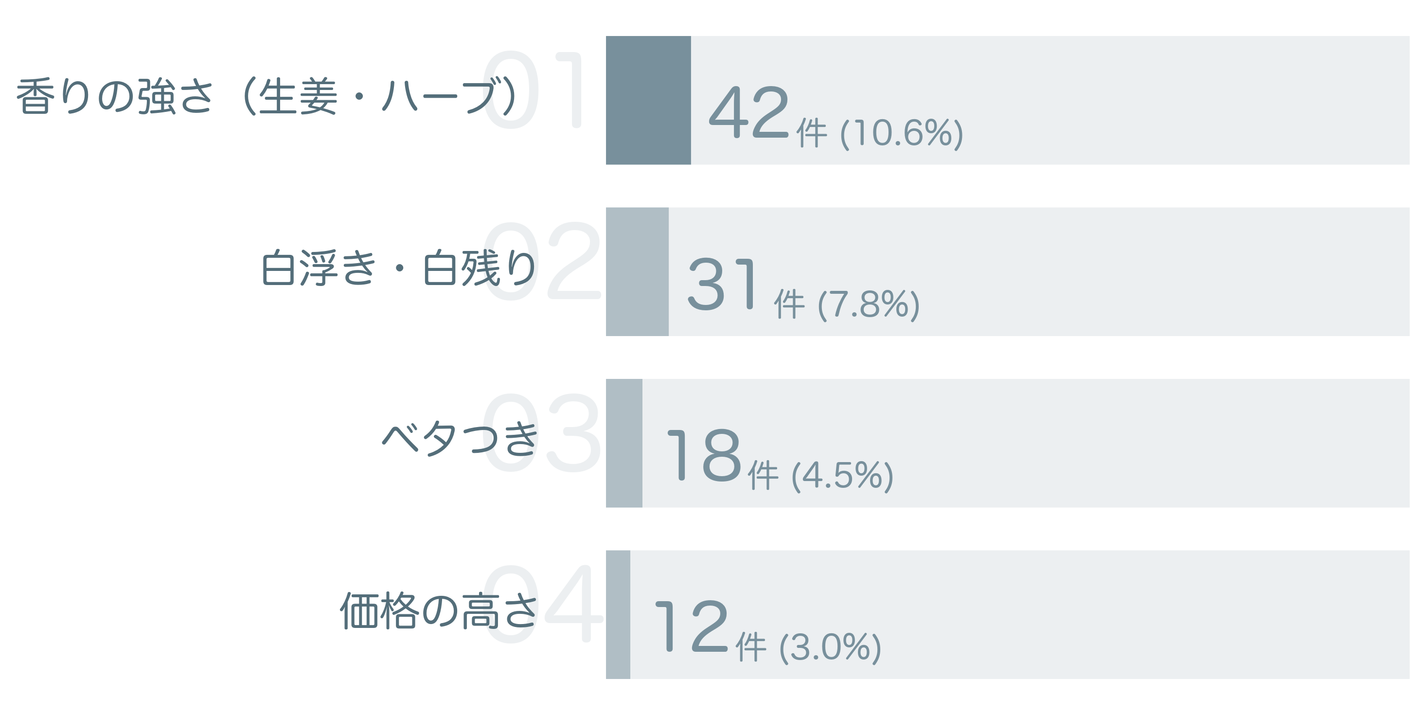 低評価の要因分析