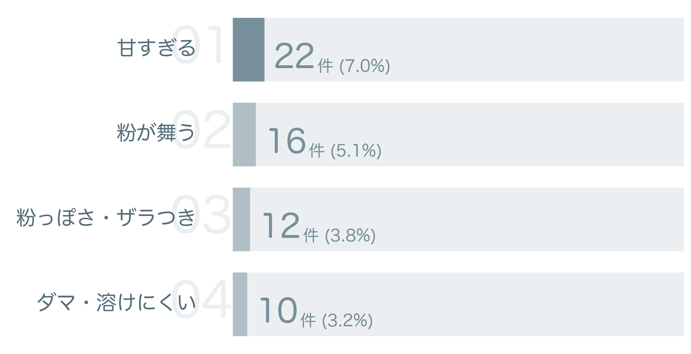 低評価の要因分析