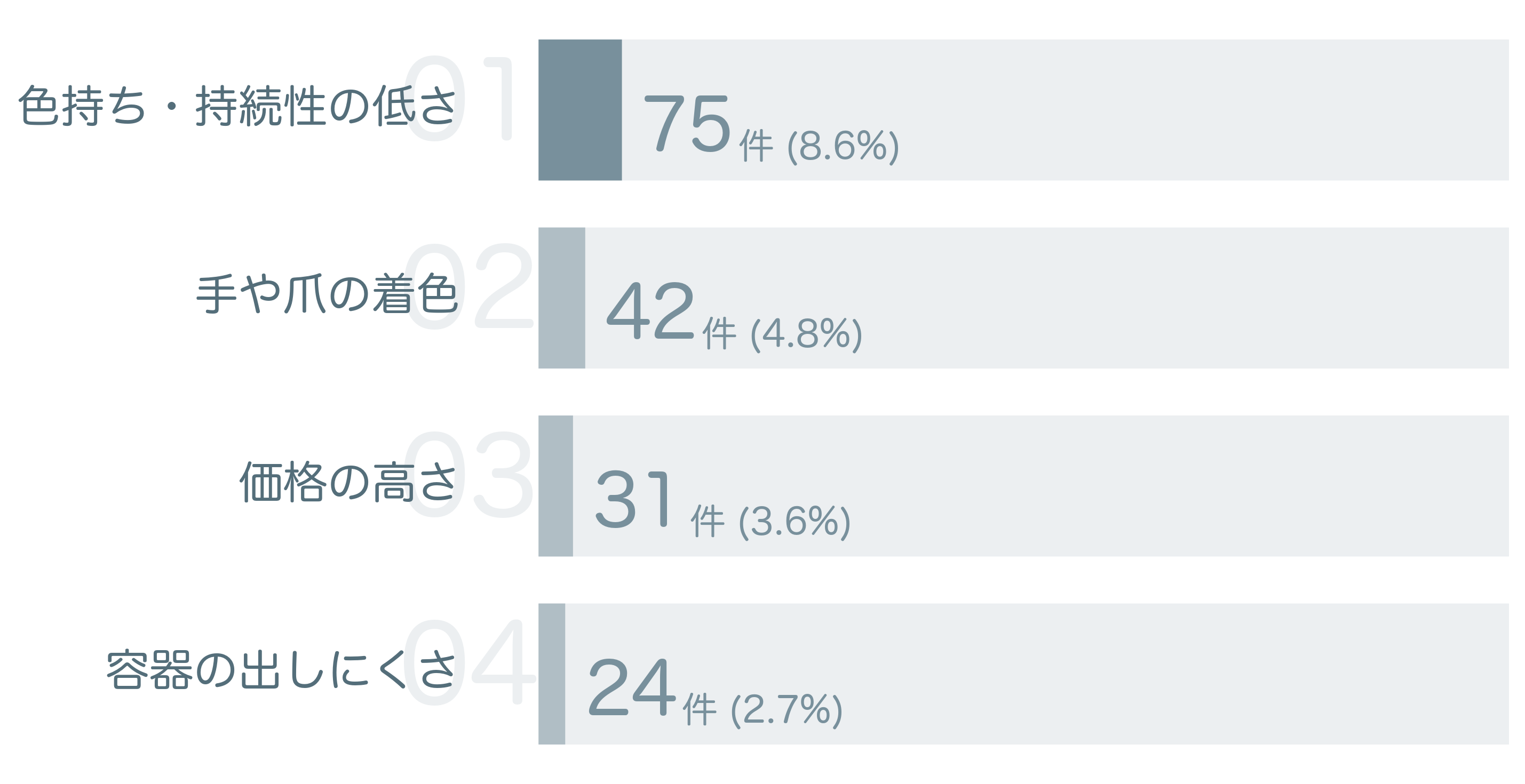 低評価の要因分析
