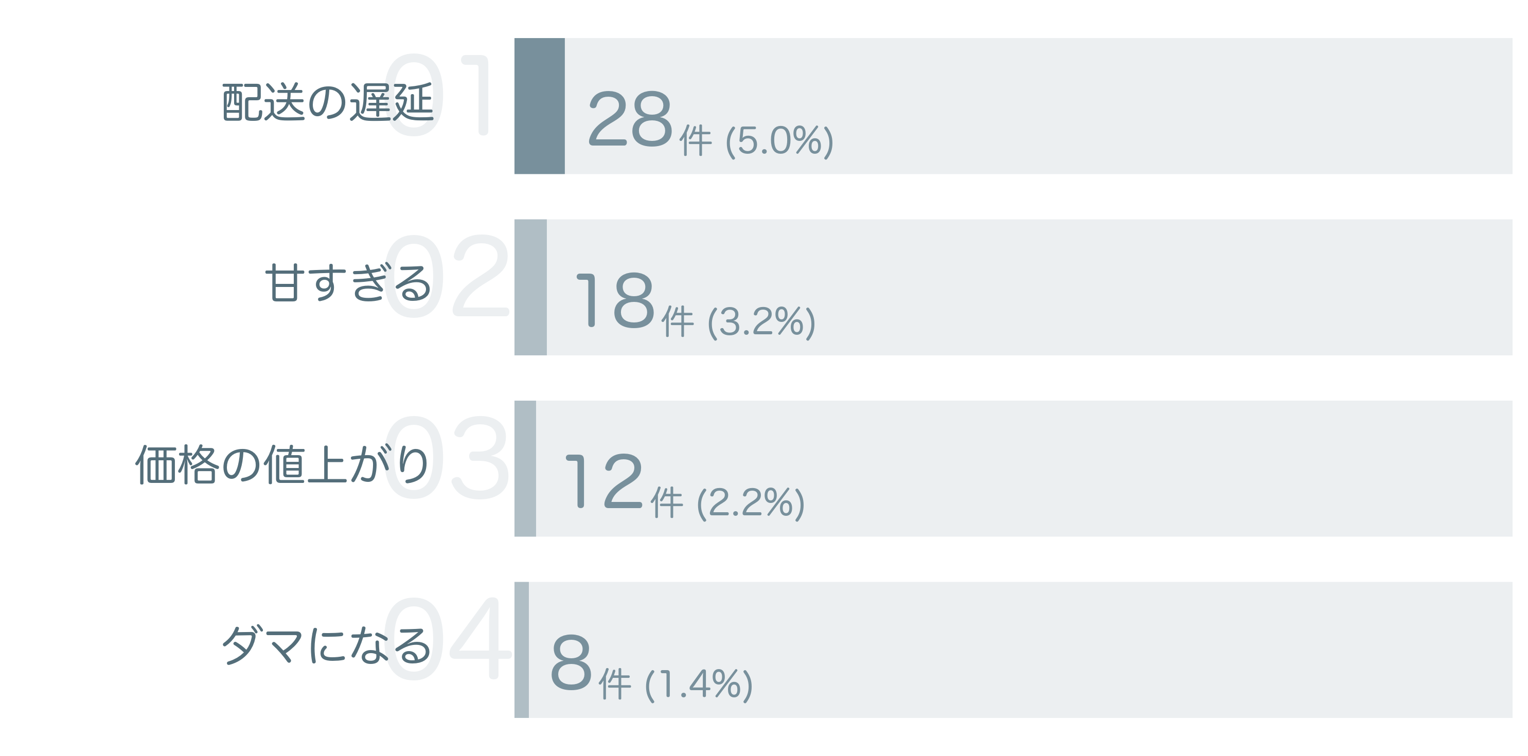 低評価の要因分析