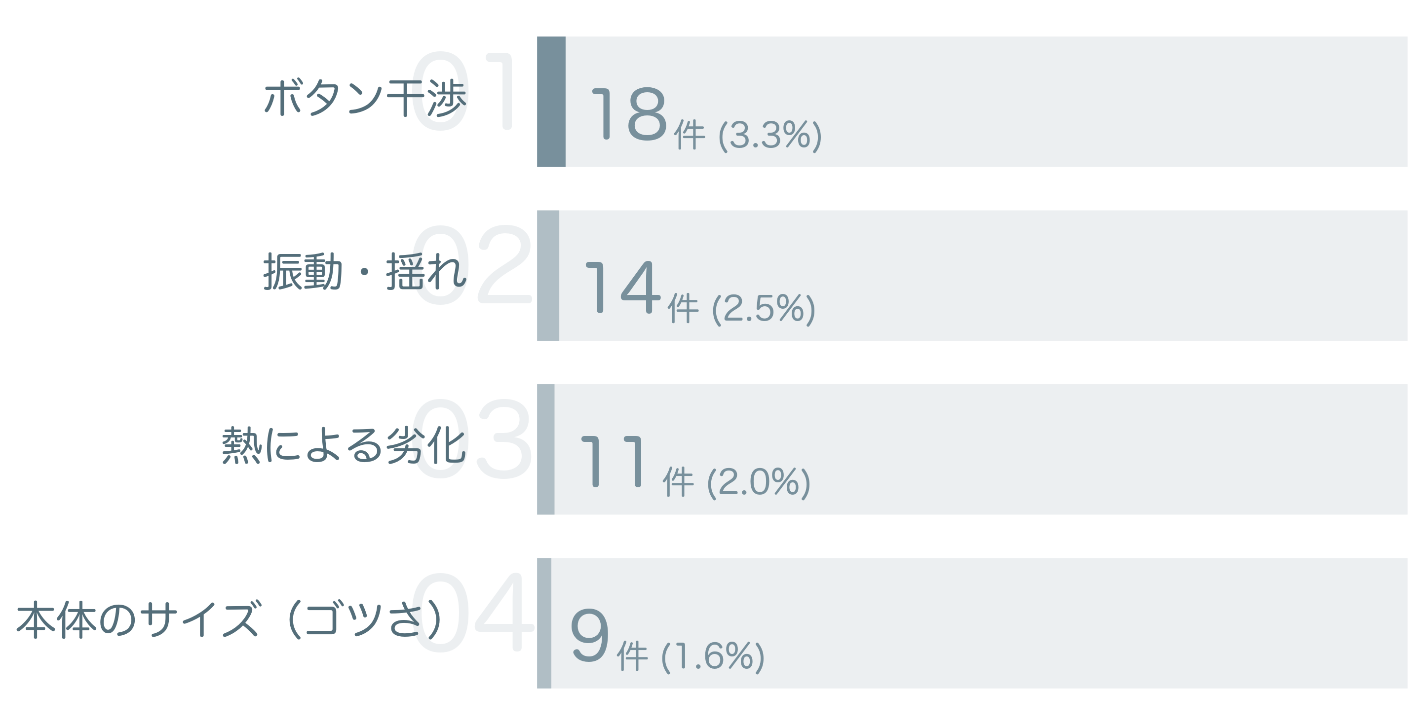 低評価の要因分析