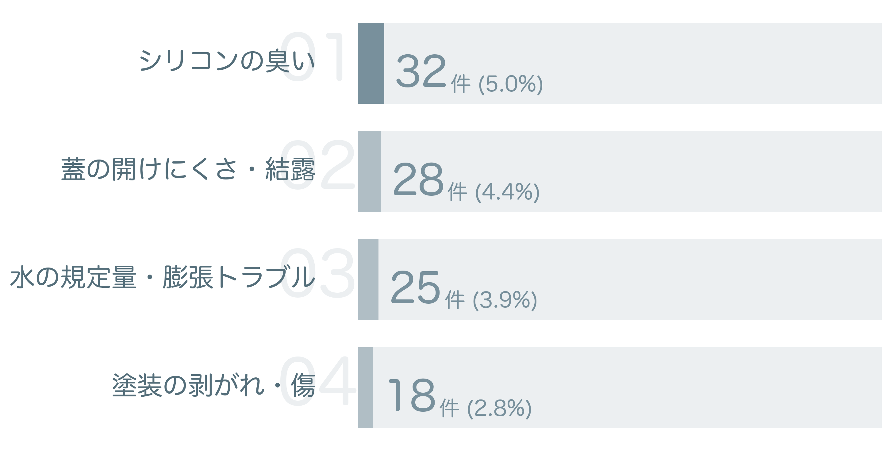 低評価の要因分析