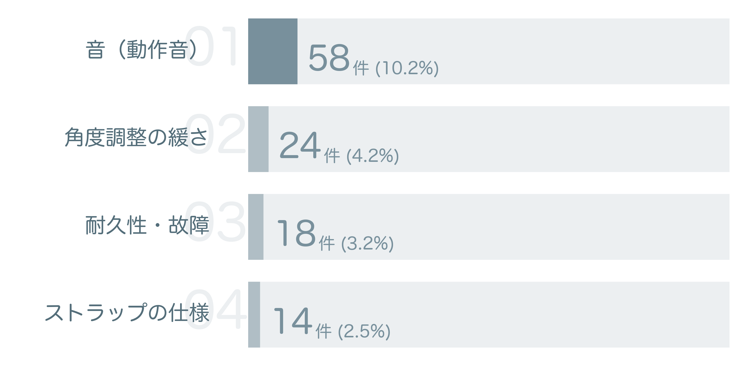 低評価の要因分析