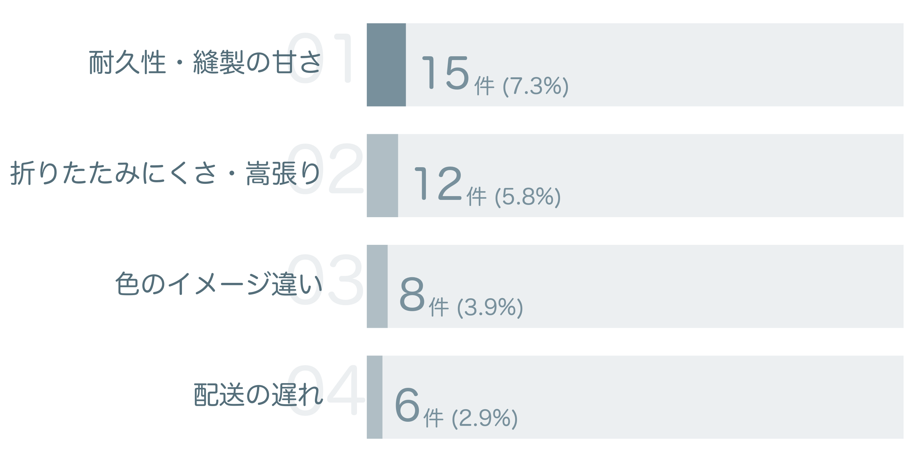 低評価の要因分析