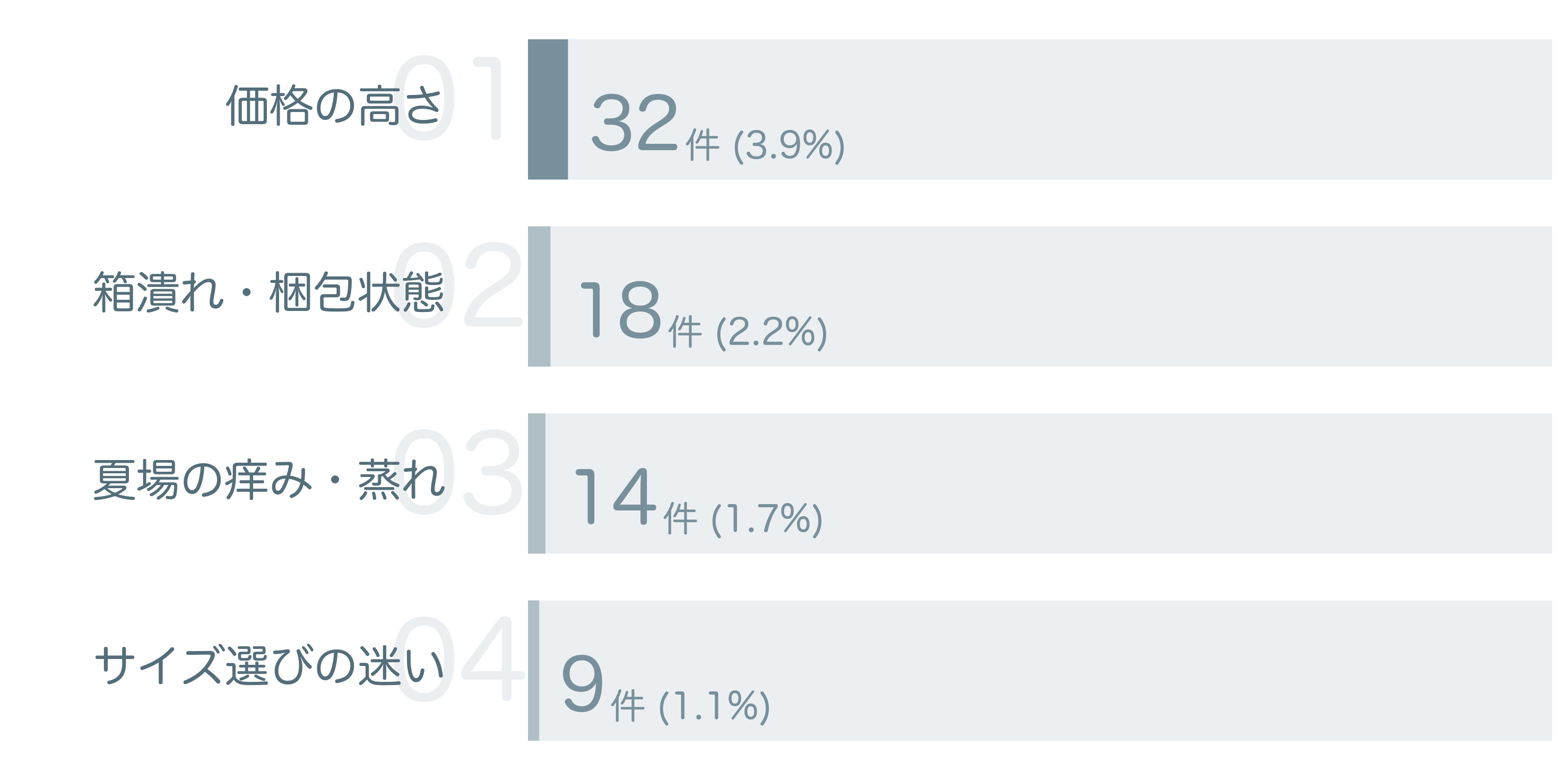 低評価の要因分析