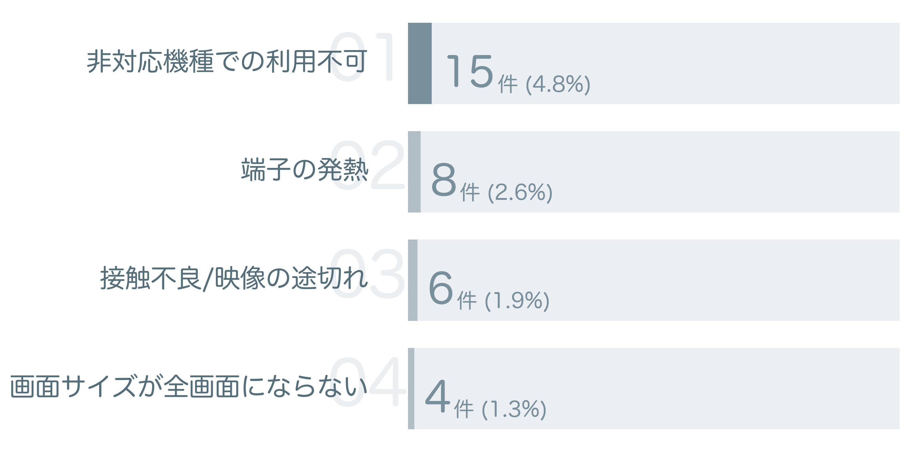 低評価の要因分析
