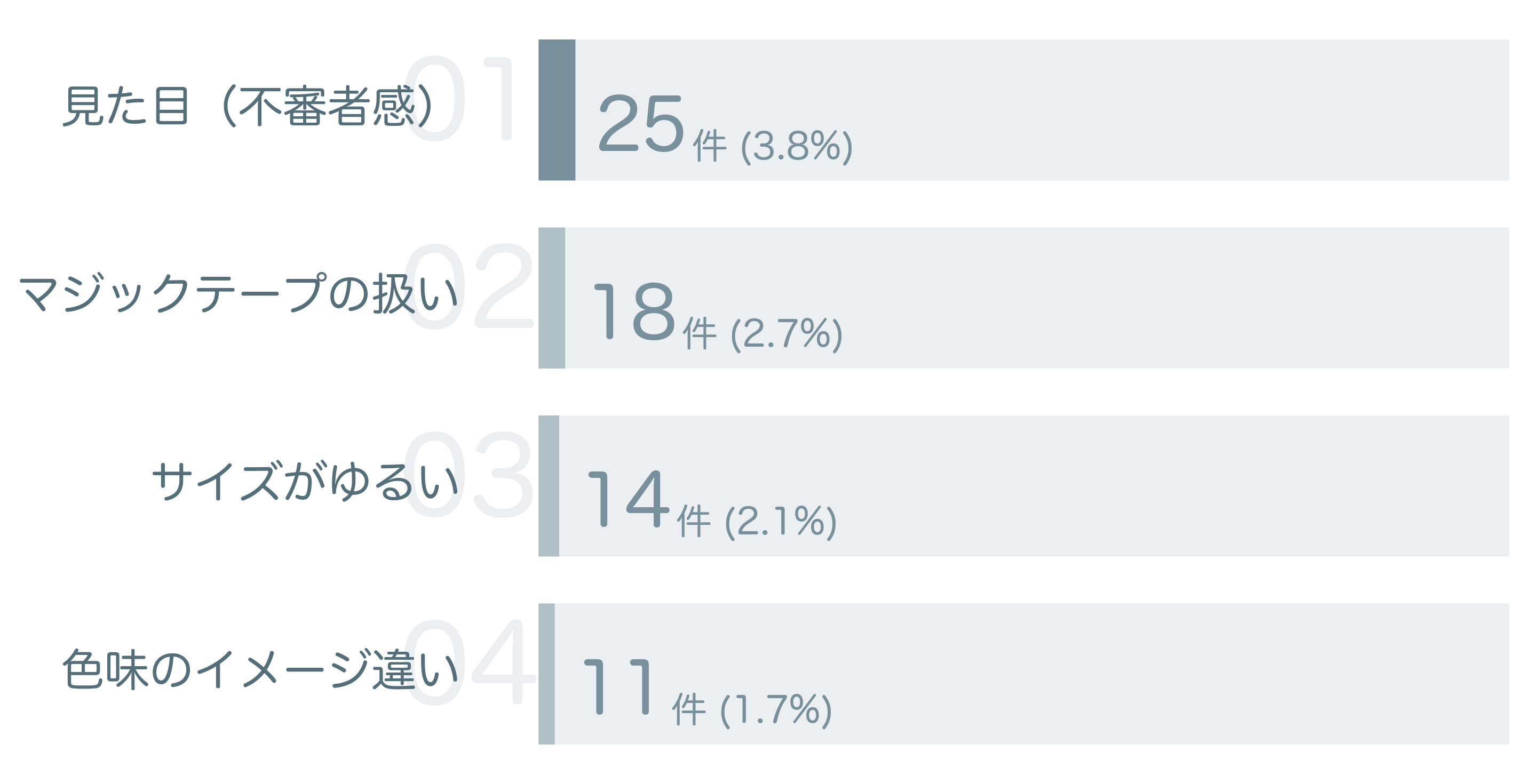 低評価の要因分析