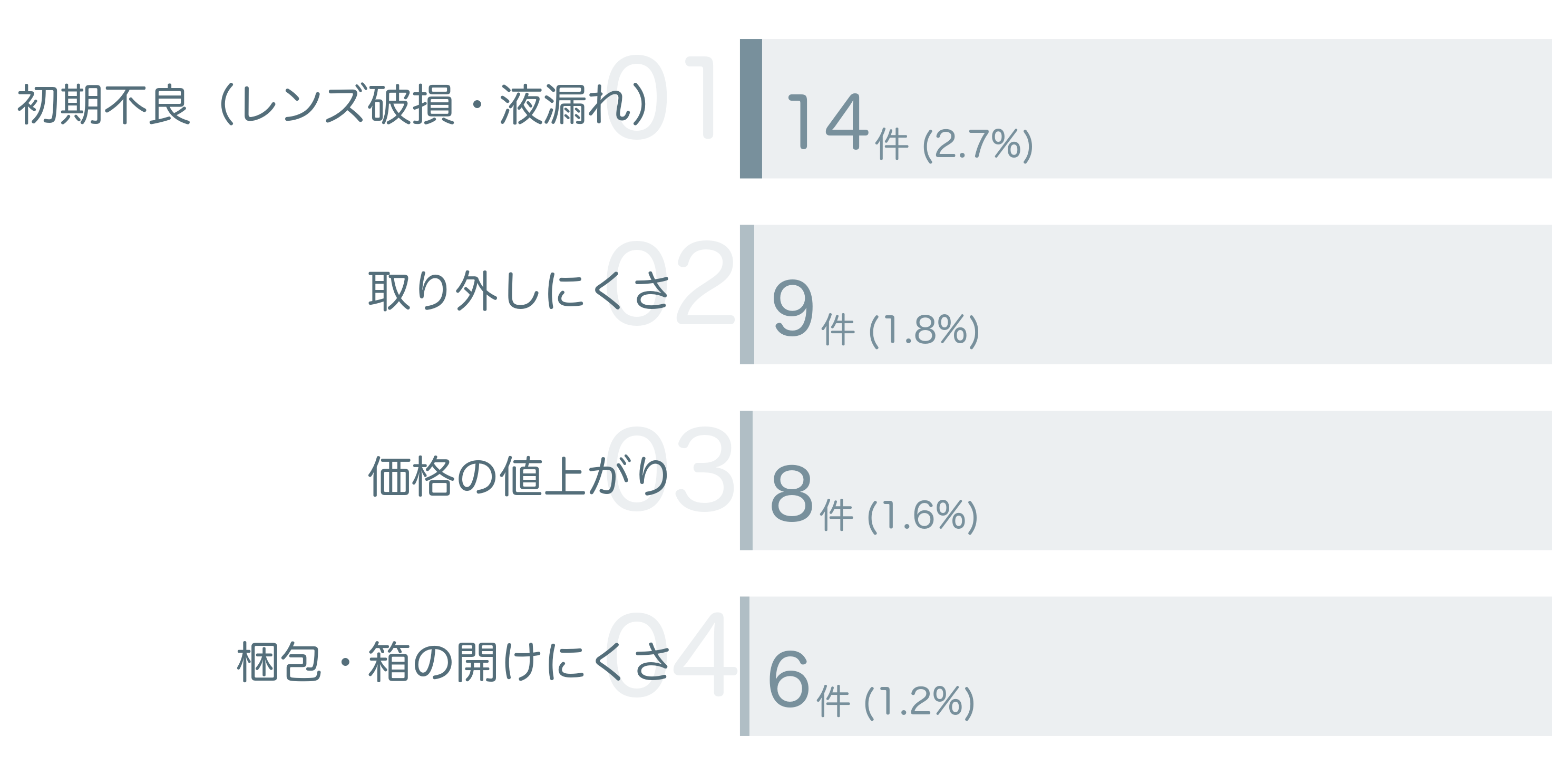 低評価の要因分析