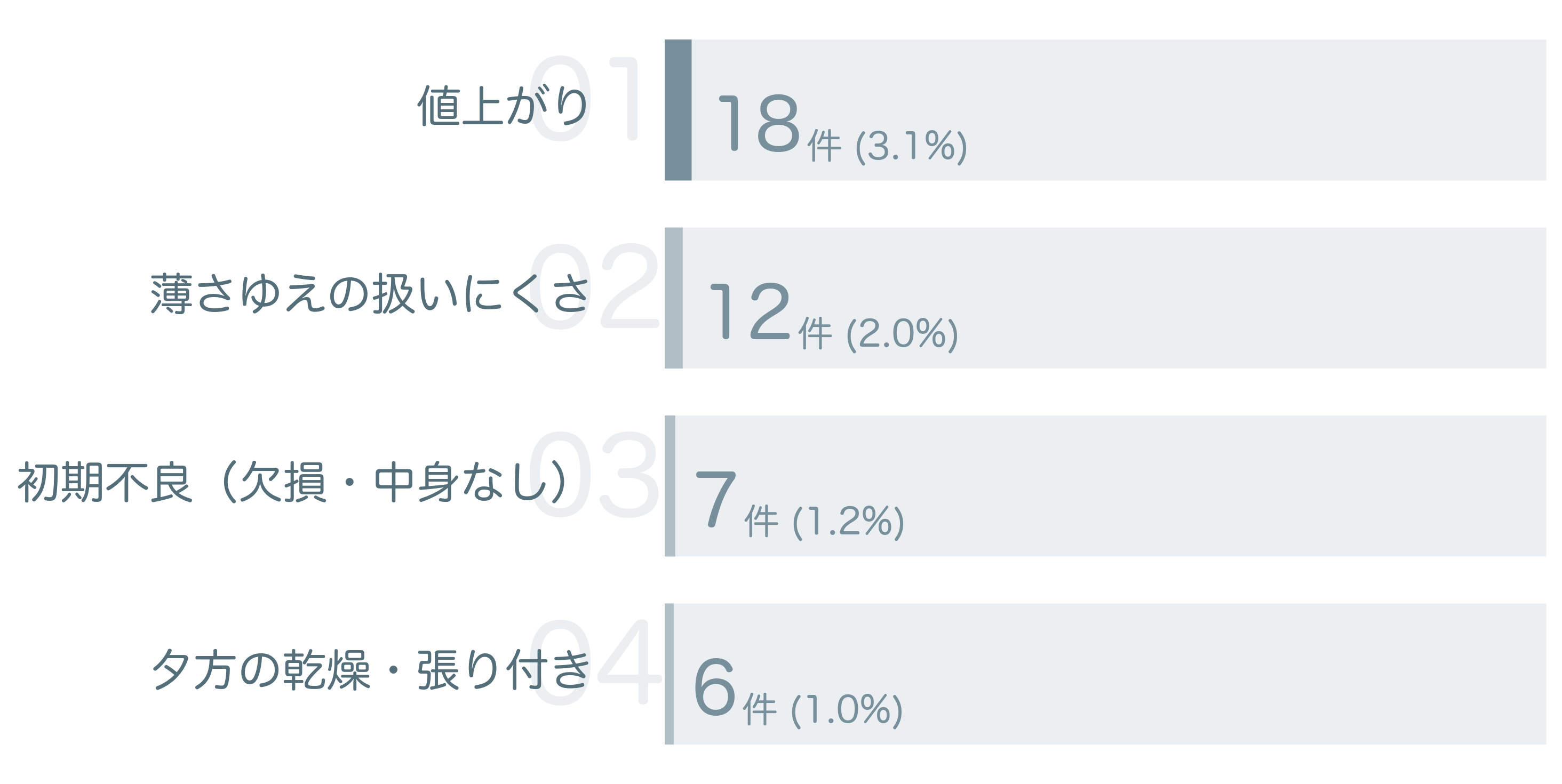 低評価の要因分析