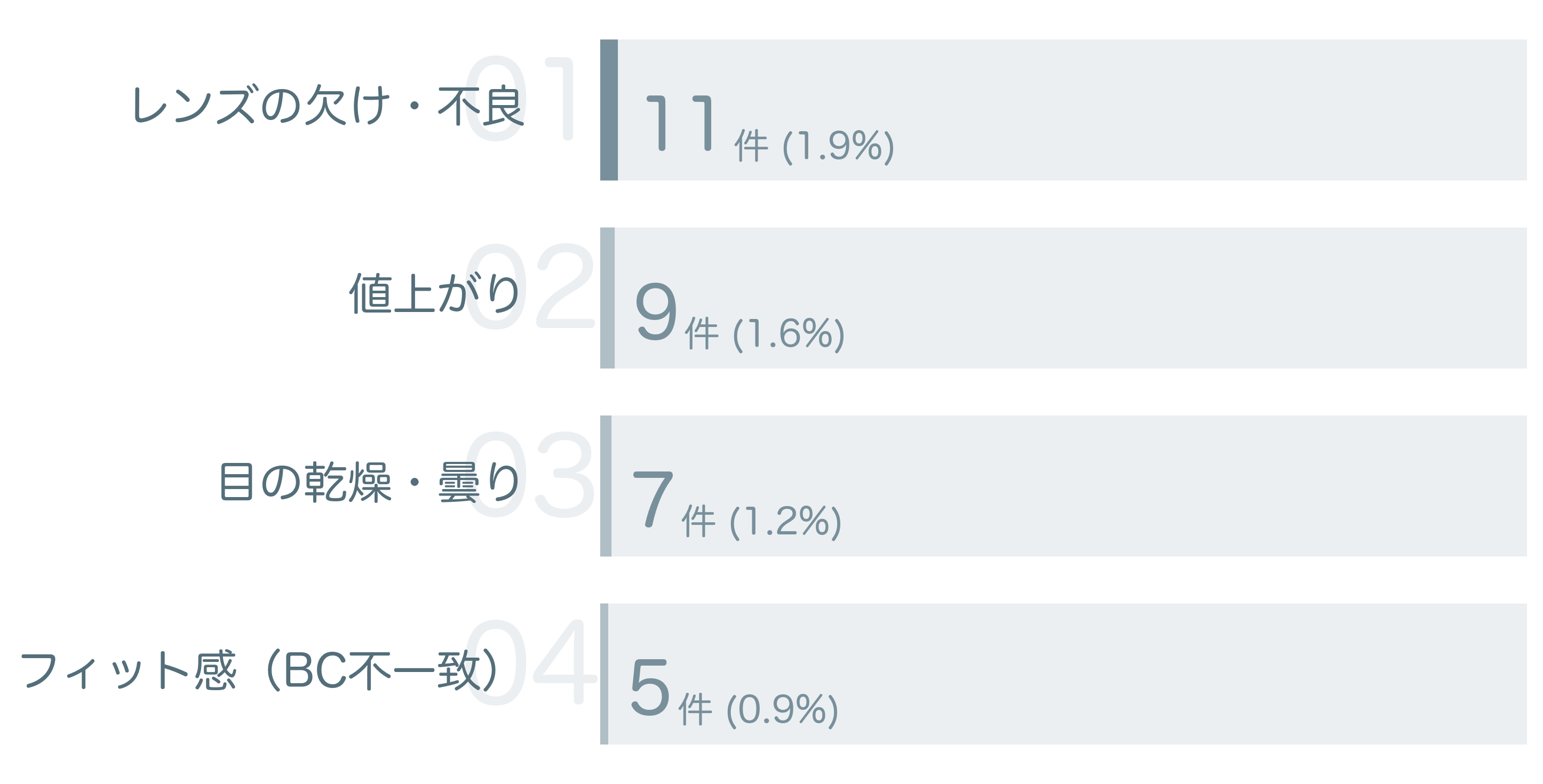 低評価の要因分析