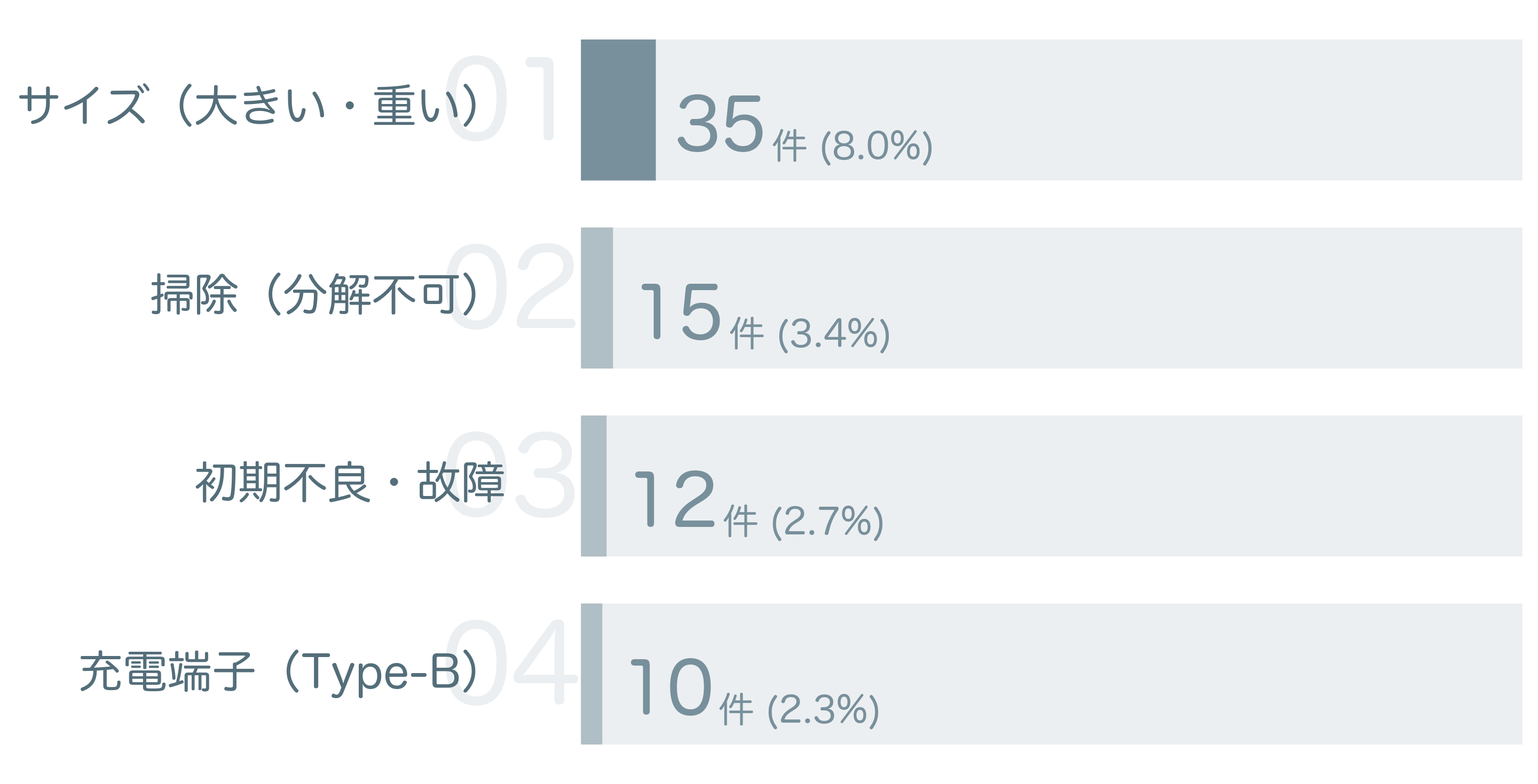 低評価の要因分析