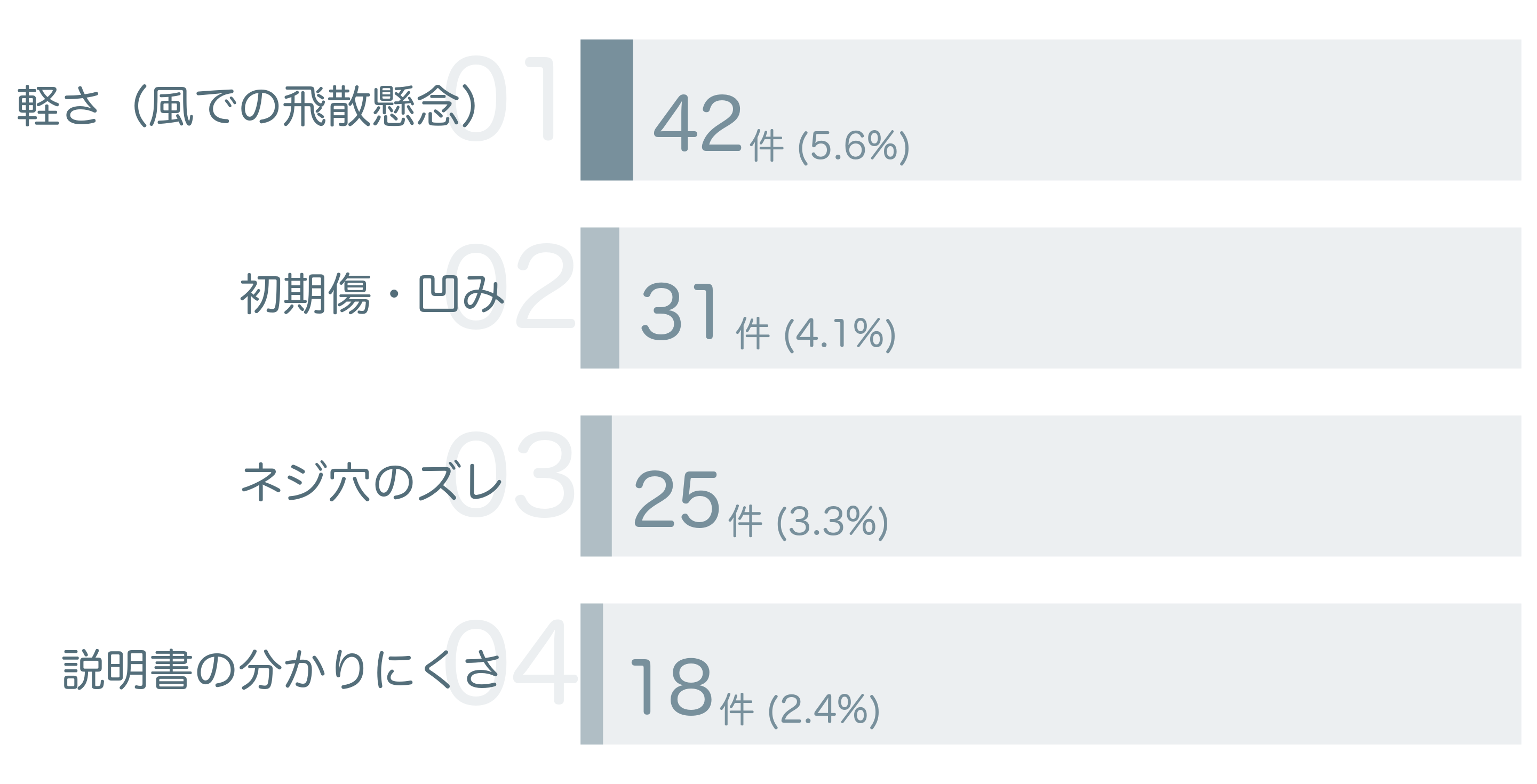 低評価の要因分析
