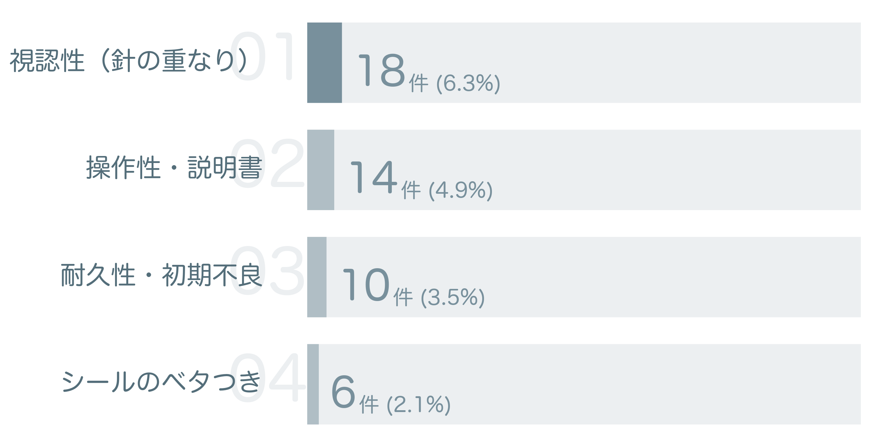 低評価の要因分析