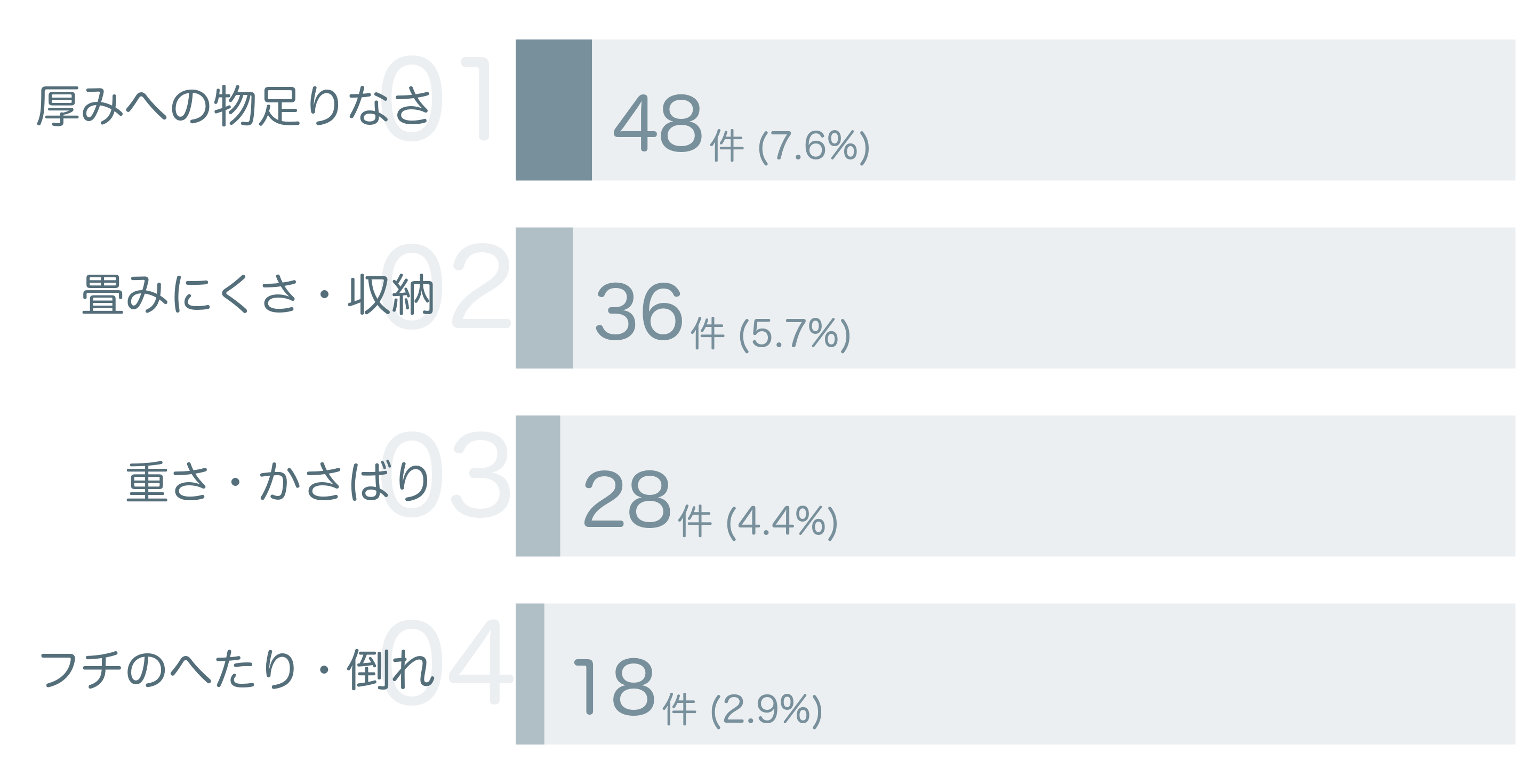 低評価の要因分析