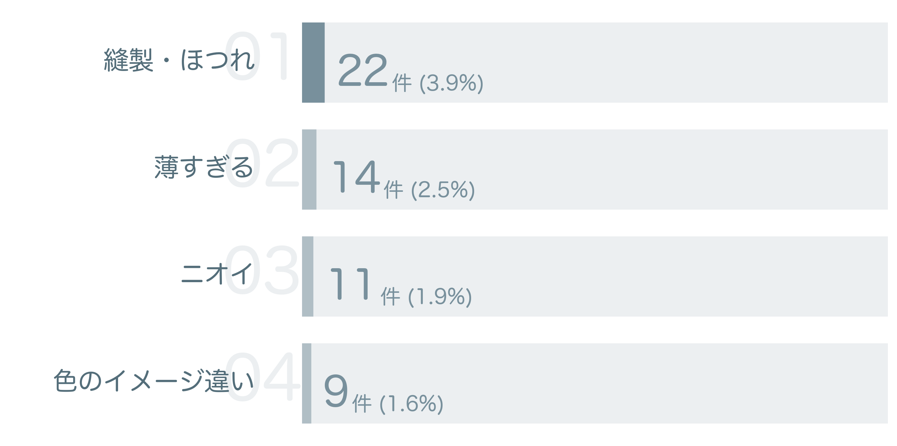 低評価の要因分析
